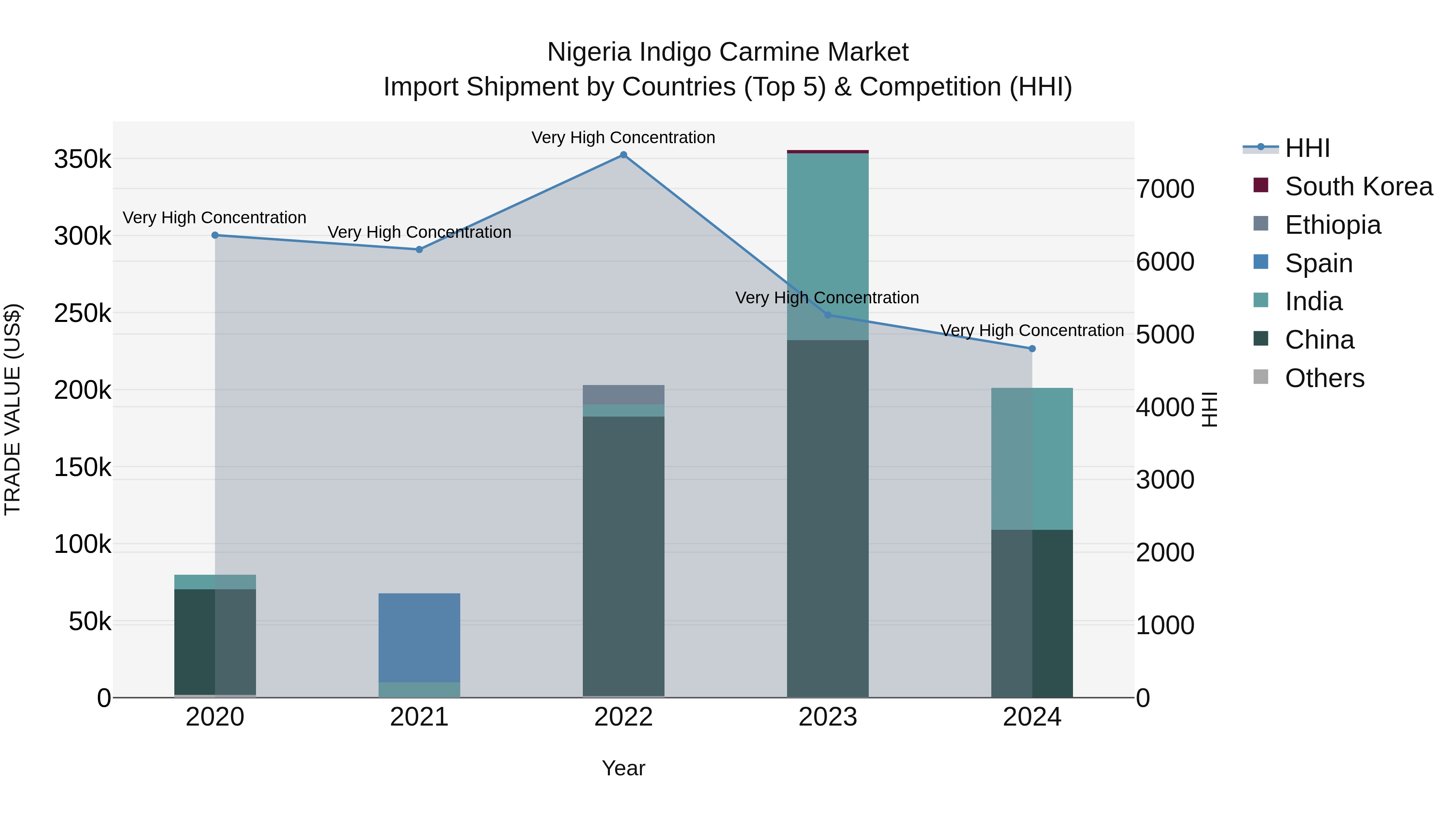 Nigeria Indigo Carmine Market Top 5 Importing Countries and Market Competition (HHI) Analysis