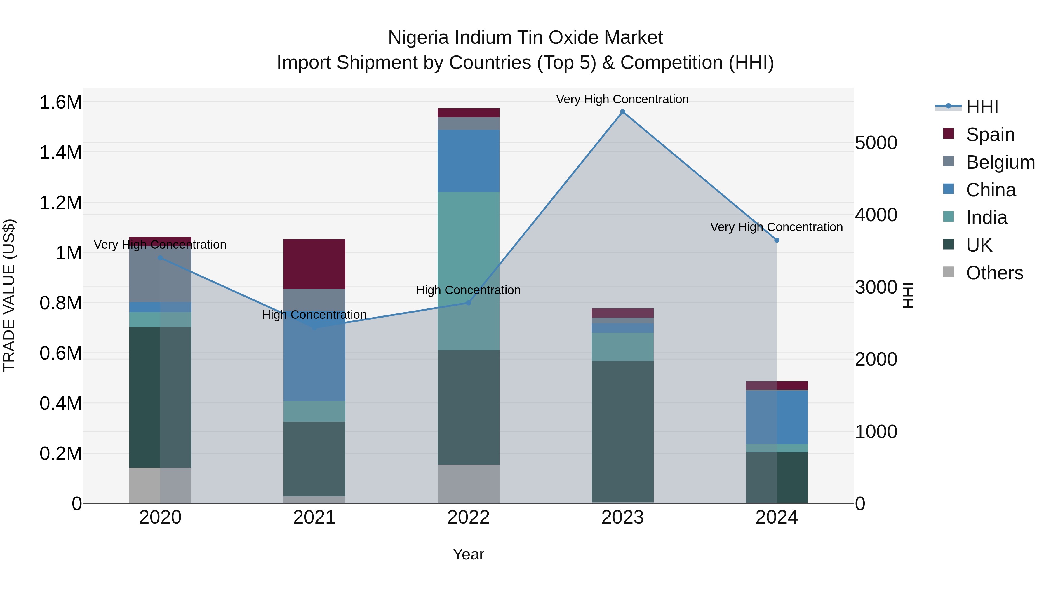 Nigeria Indium Tin Oxide Market Top 5 Importing Countries and Market Competition (HHI) Analysis
