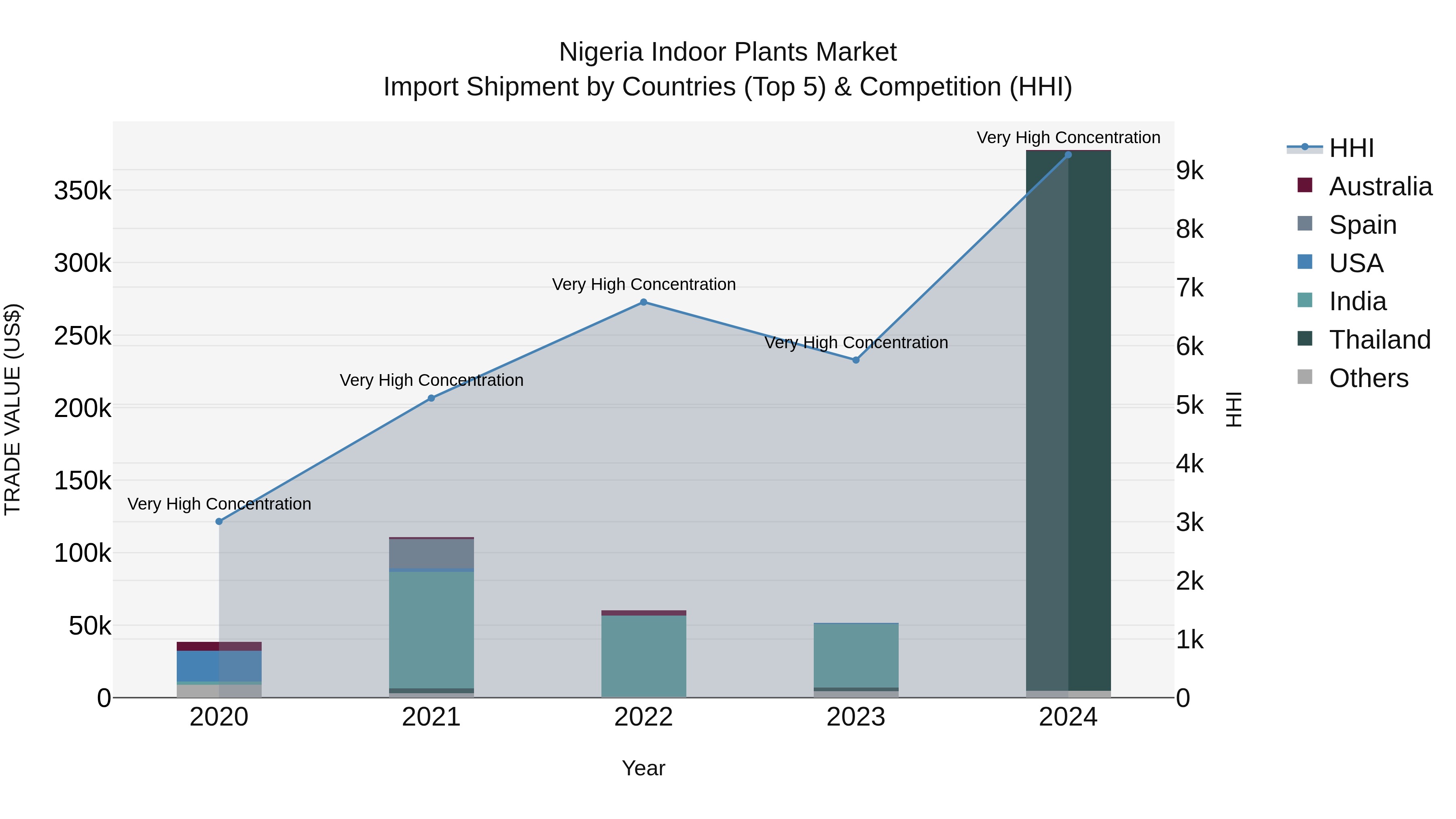 Nigeria Indoor Plants Market Top 5 Importing Countries and Market Competition (HHI) Analysis