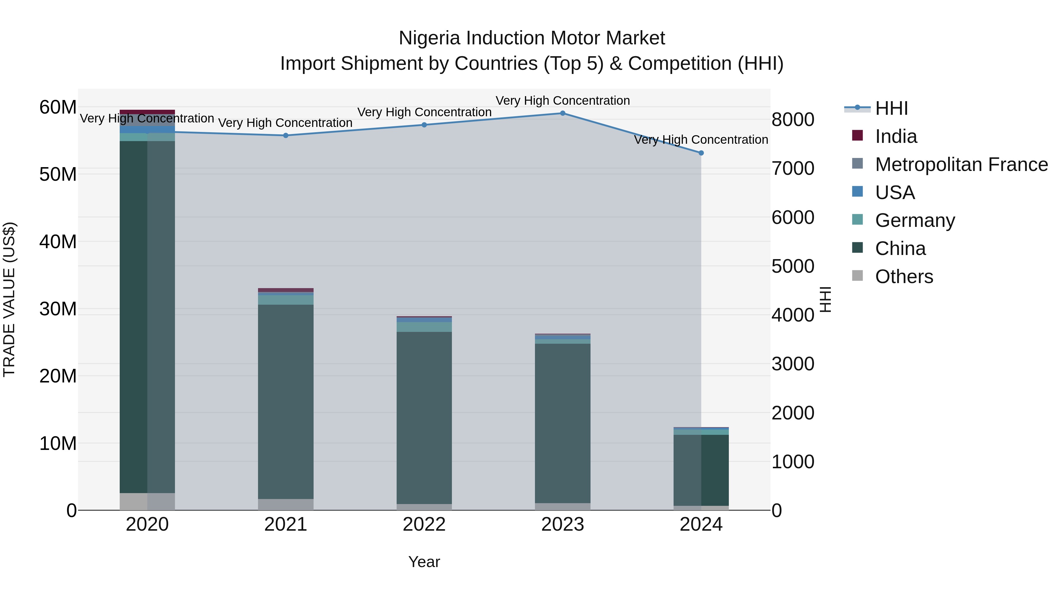 Nigeria Induction Motor Market Top 5 Importing Countries and Market Competition (HHI) Analysis