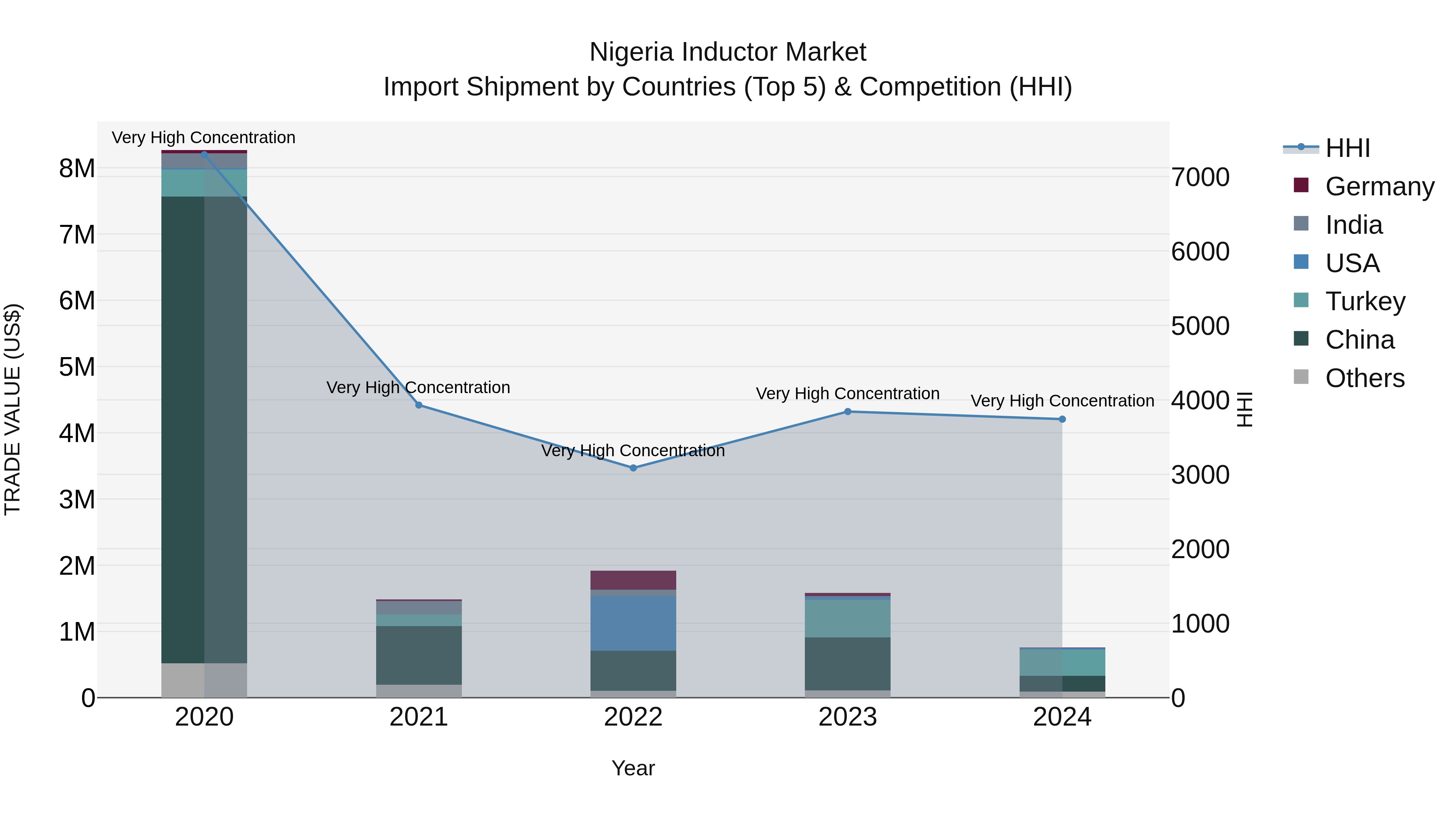 Nigeria Inductor Market Top 5 Importing Countries and Market Competition (HHI) Analysis