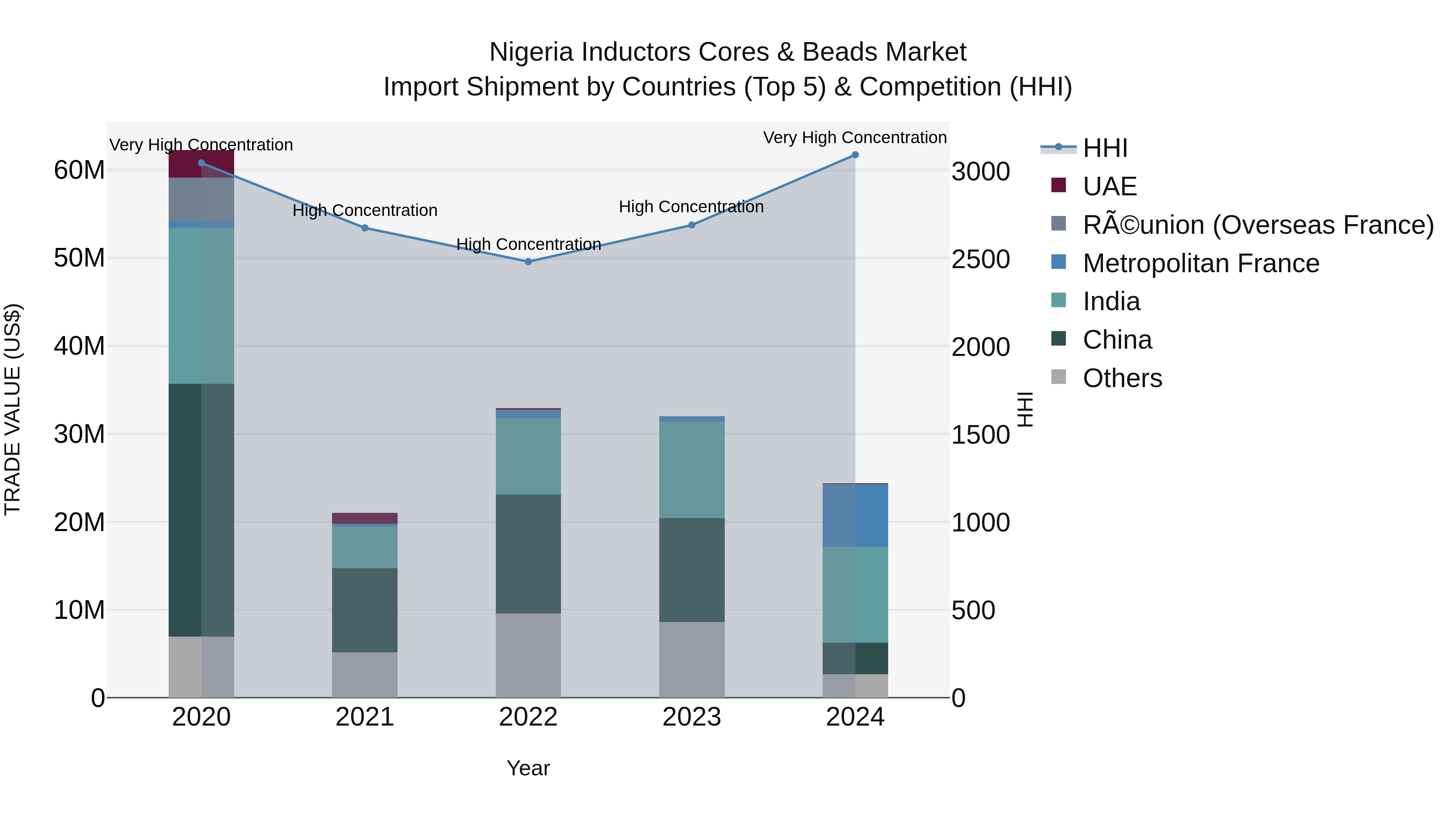 Nigeria Inductors Cores & Beads Market Top 5 Importing Countries and Market Competition (HHI) Analysis