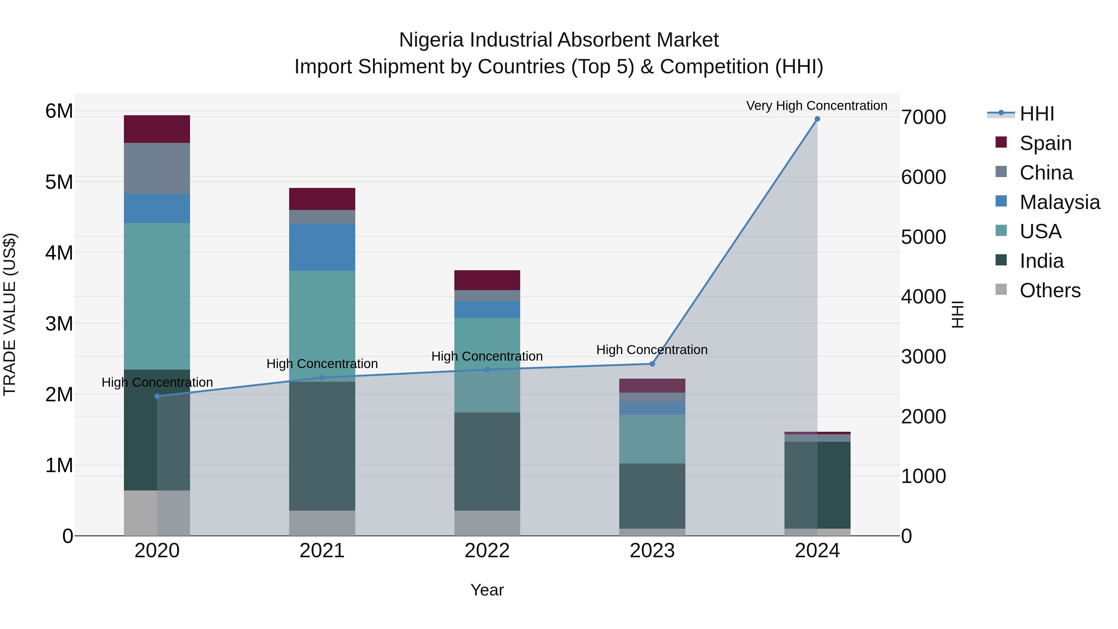 Nigeria Industrial Absorbent Market Top 5 Importing Countries and Market Competition (HHI) Analysis