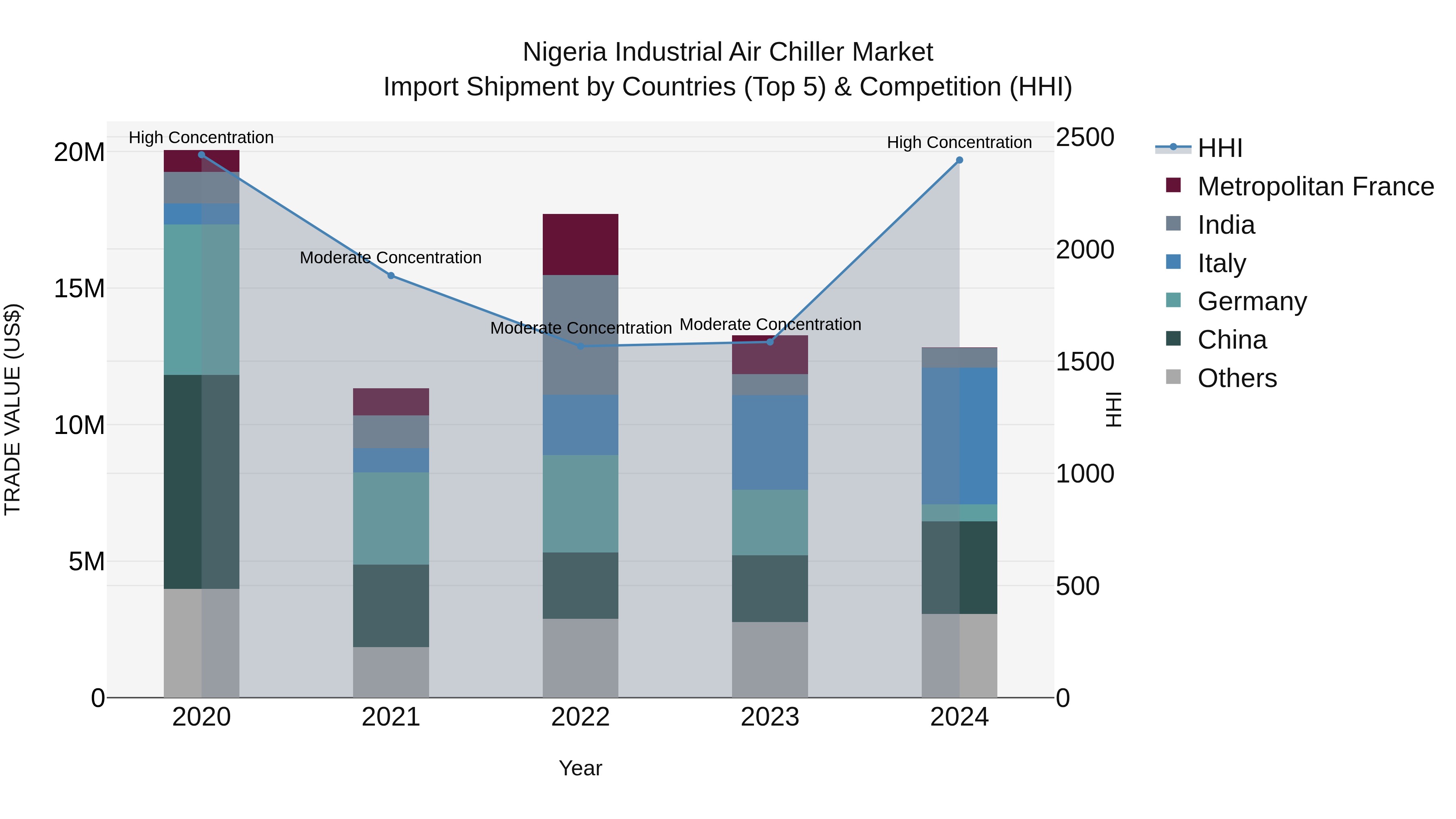 Nigeria Industrial Air Chiller Market Top 5 Importing Countries and Market Competition (HHI) Analysis