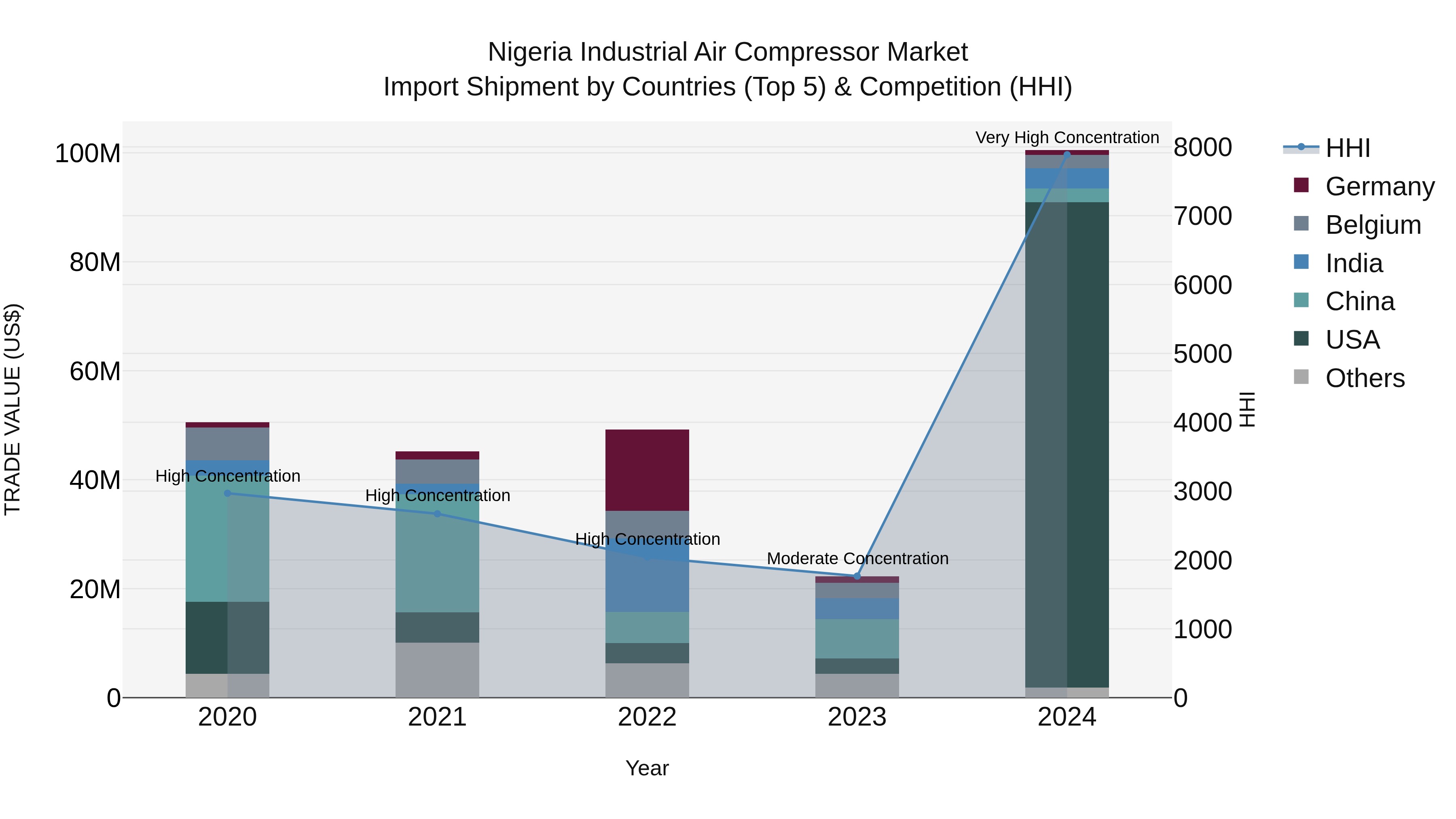 Nigeria Industrial Air Compressor Market Top 5 Importing Countries and Market Competition (HHI) Analysis