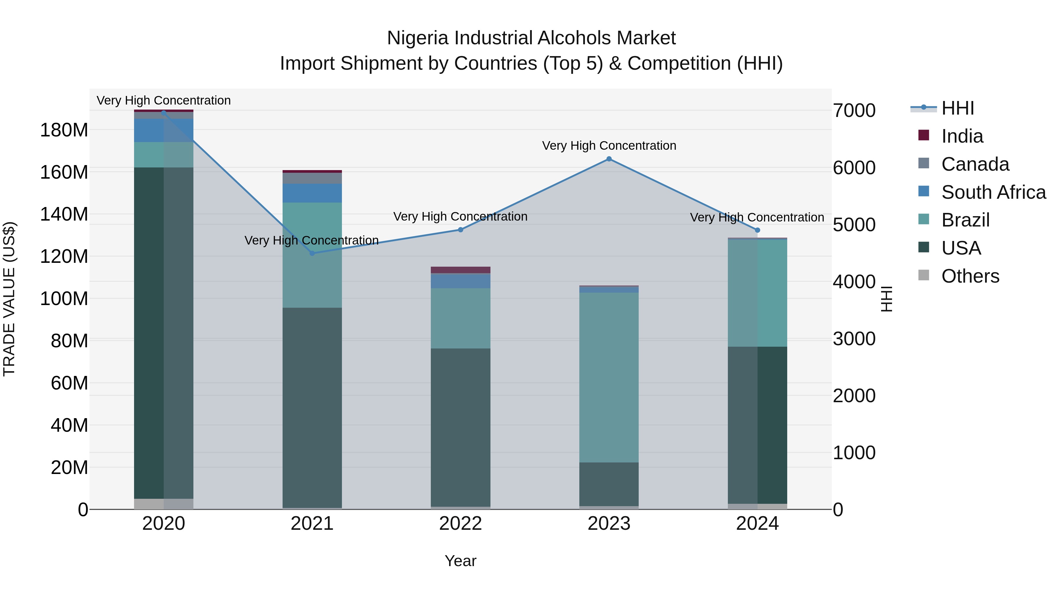 Nigeria Industrial Alcohols Market Top 5 Importing Countries and Market Competition (HHI) Analysis