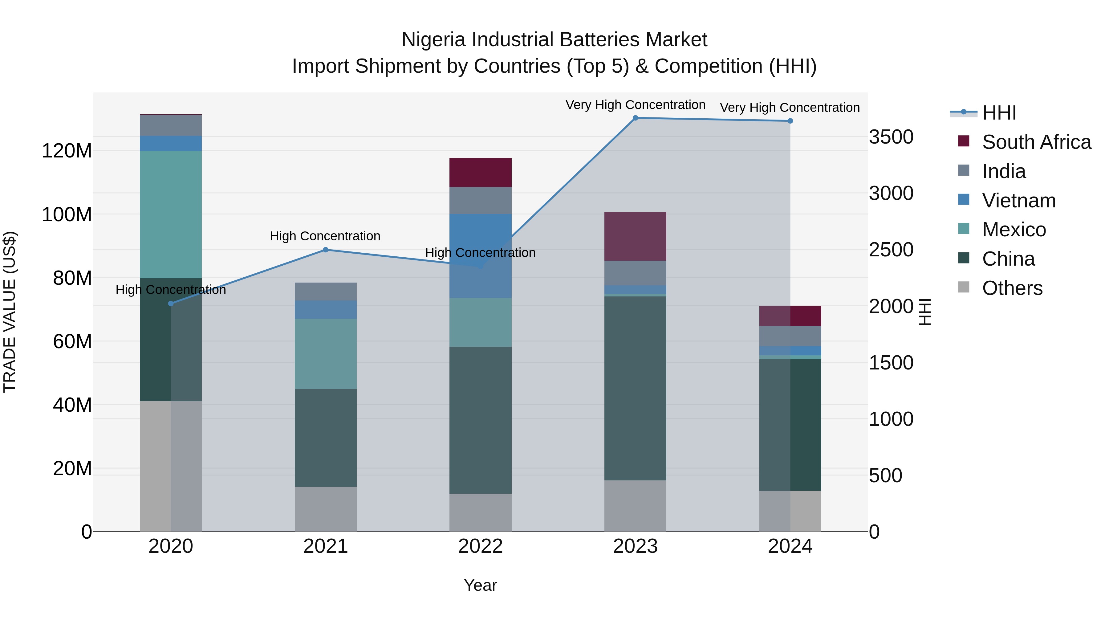 Nigeria Industrial Batteries Market Top 5 Importing Countries and Market Competition (HHI) Analysis