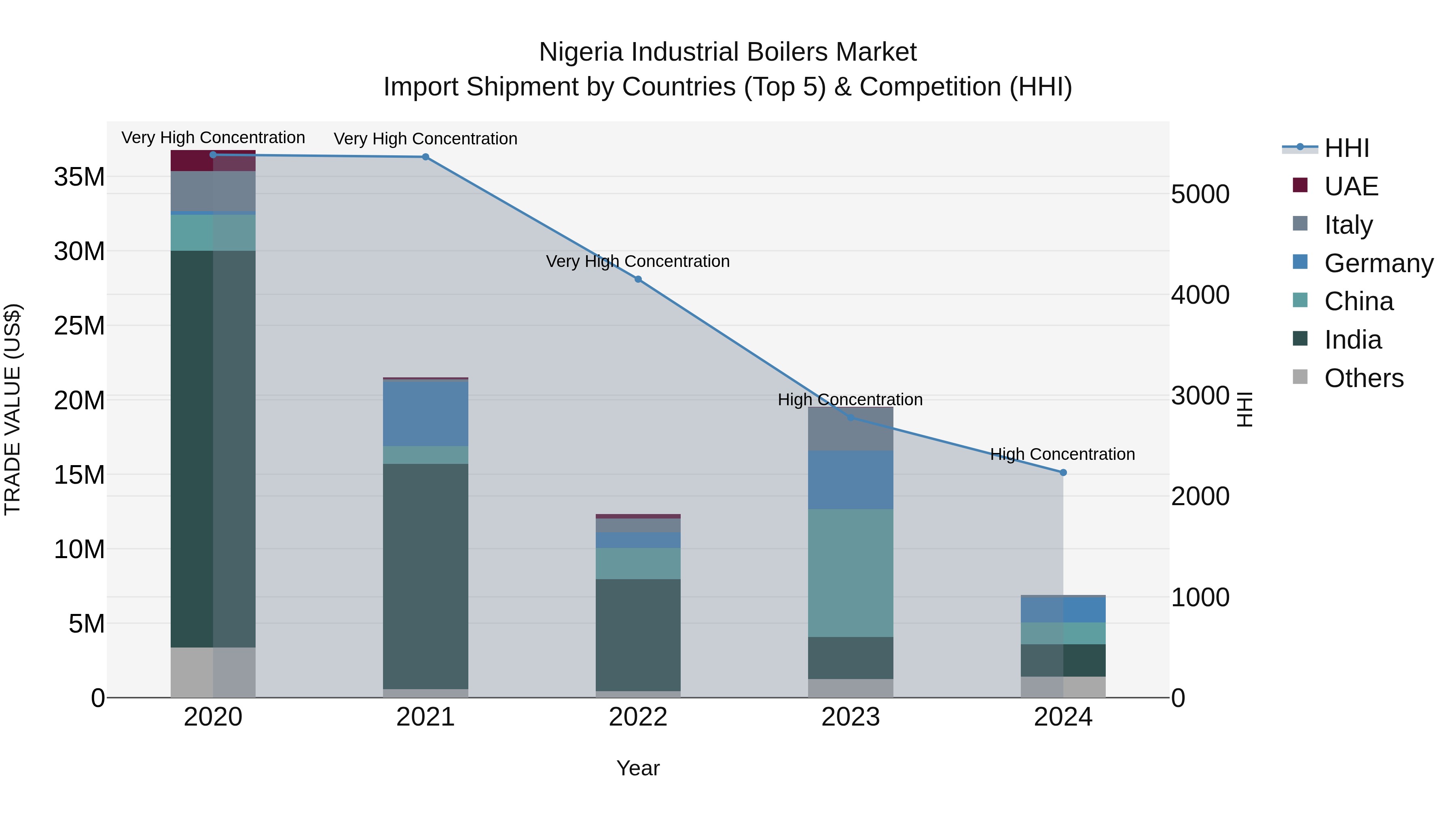 Nigeria Industrial Boilers Market Top 5 Importing Countries and Market Competition (HHI) Analysis