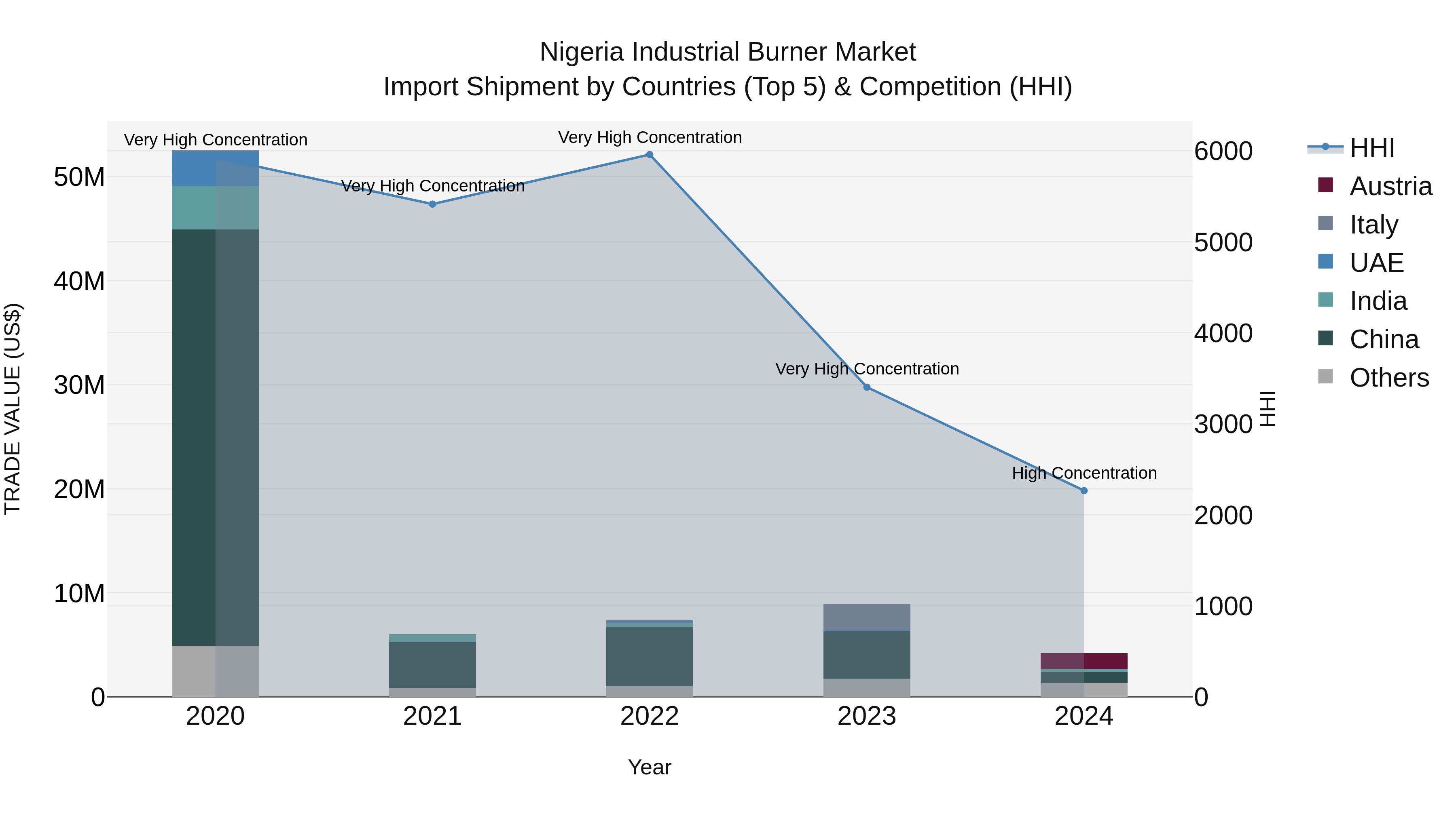 Nigeria Industrial Burner Market Top 5 Importing Countries and Market Competition (HHI) Analysis