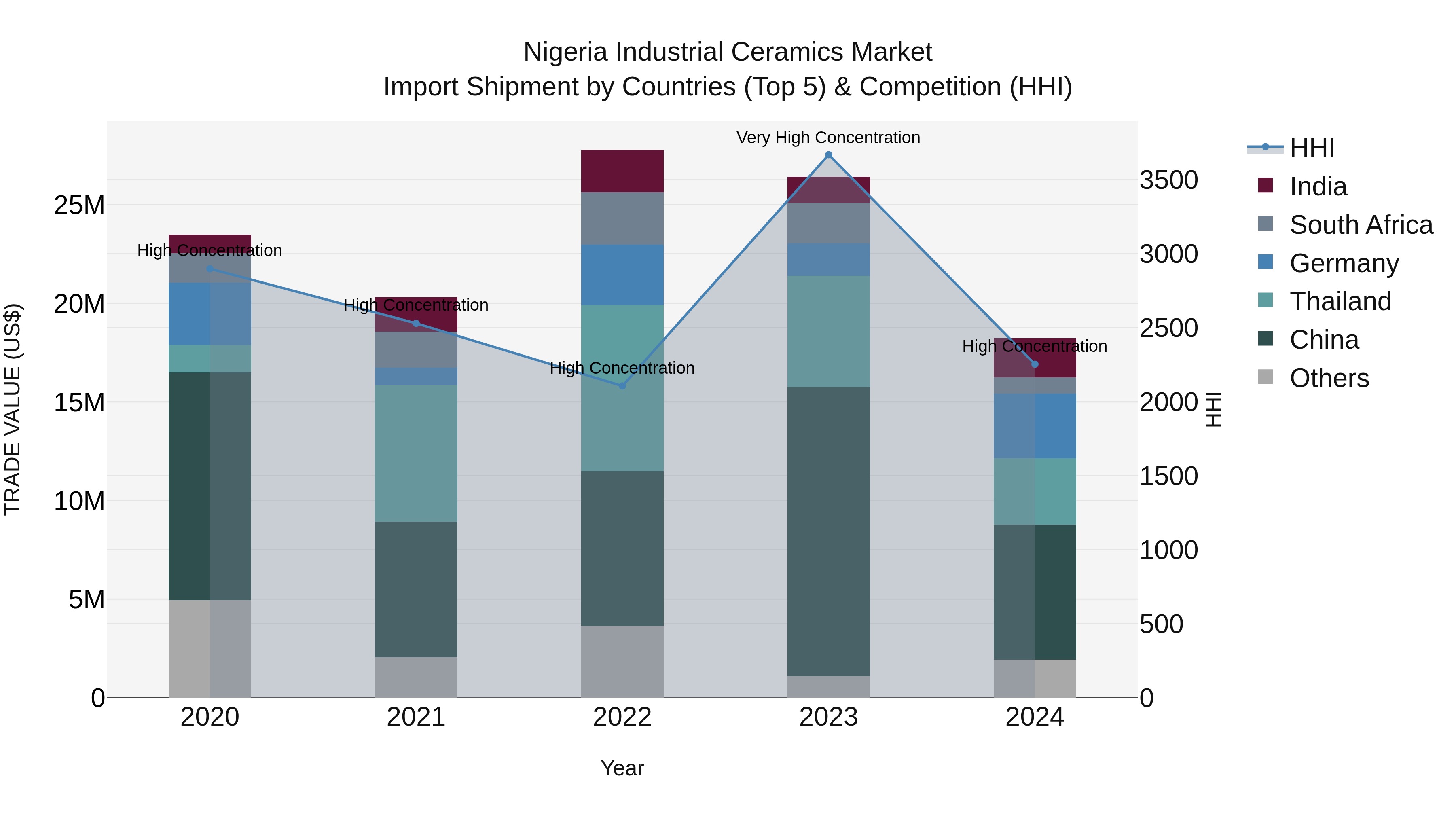 Nigeria Industrial Ceramics Market Top 5 Importing Countries and Market Competition (HHI) Analysis