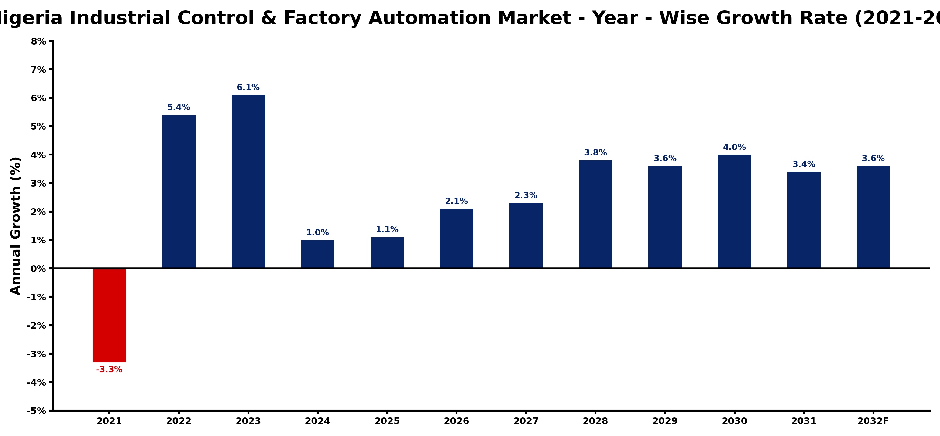 Nigeria Industrial Control & Factory Automation Market Year-wise Growth Rate and Key Drivers