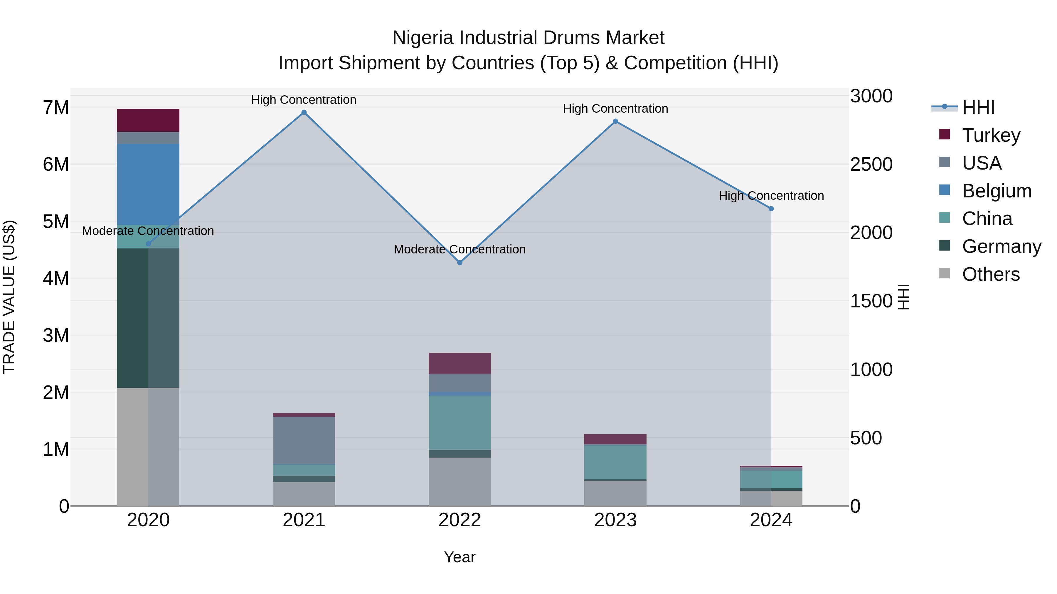 Nigeria Industrial Drums Market Top 5 Importing Countries and Market Competition (HHI) Analysis