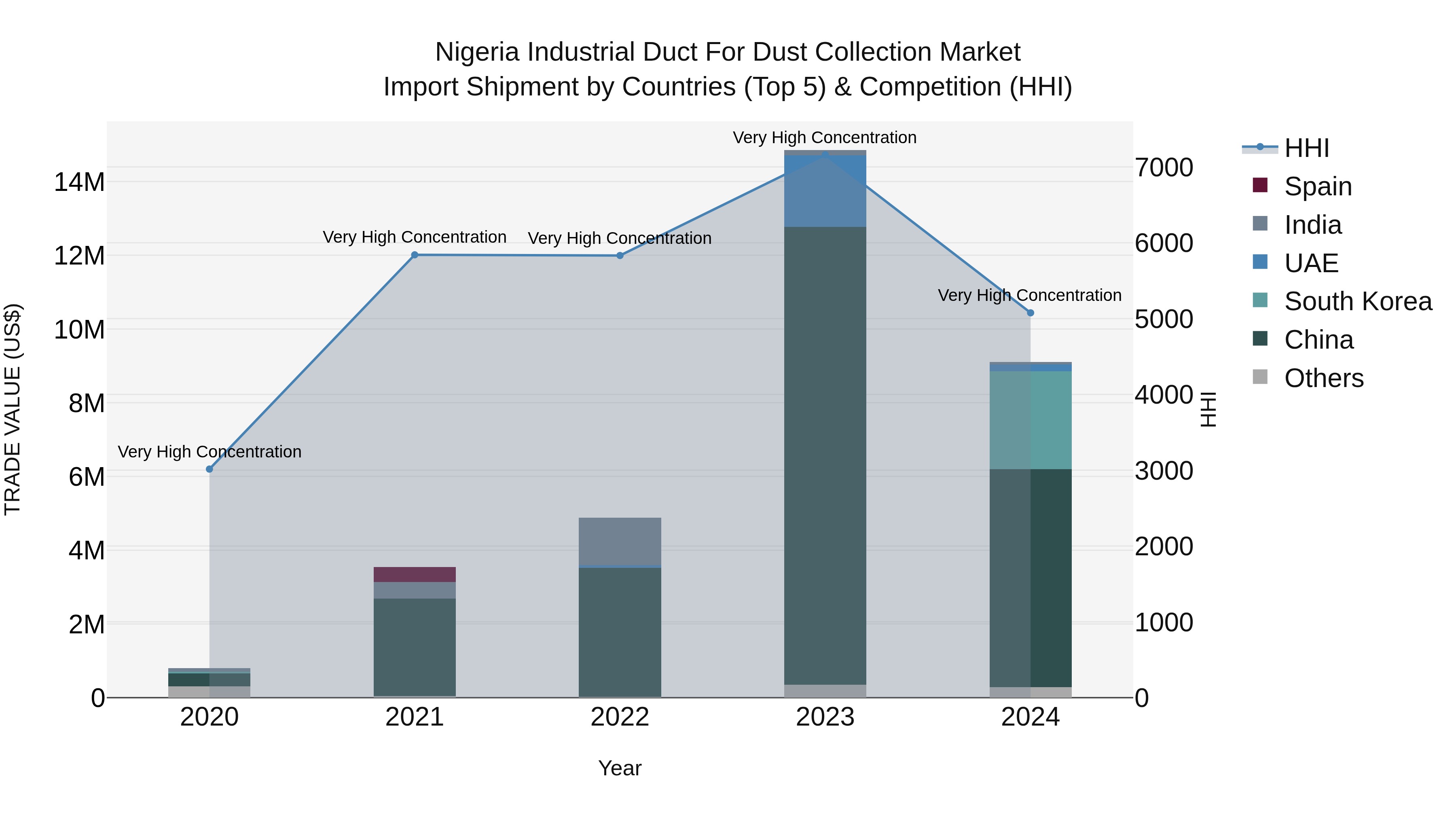 Nigeria Industrial Duct For Dust Collection Market Top 5 Importing Countries and Market Competition (HHI) Analysis
