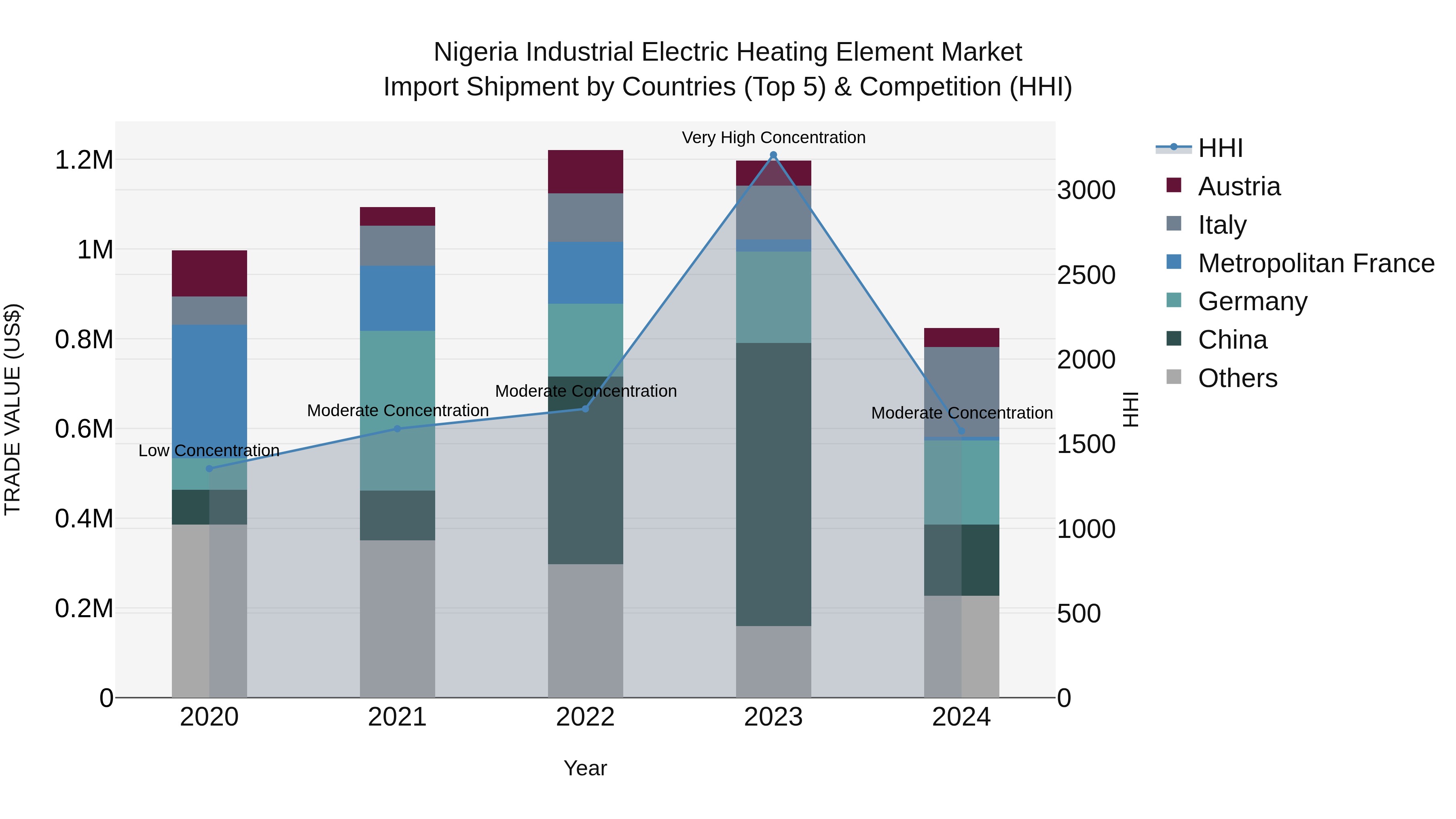 Nigeria Industrial Electric Heating Element Market Top 5 Importing Countries and Market Competition (HHI) Analysis