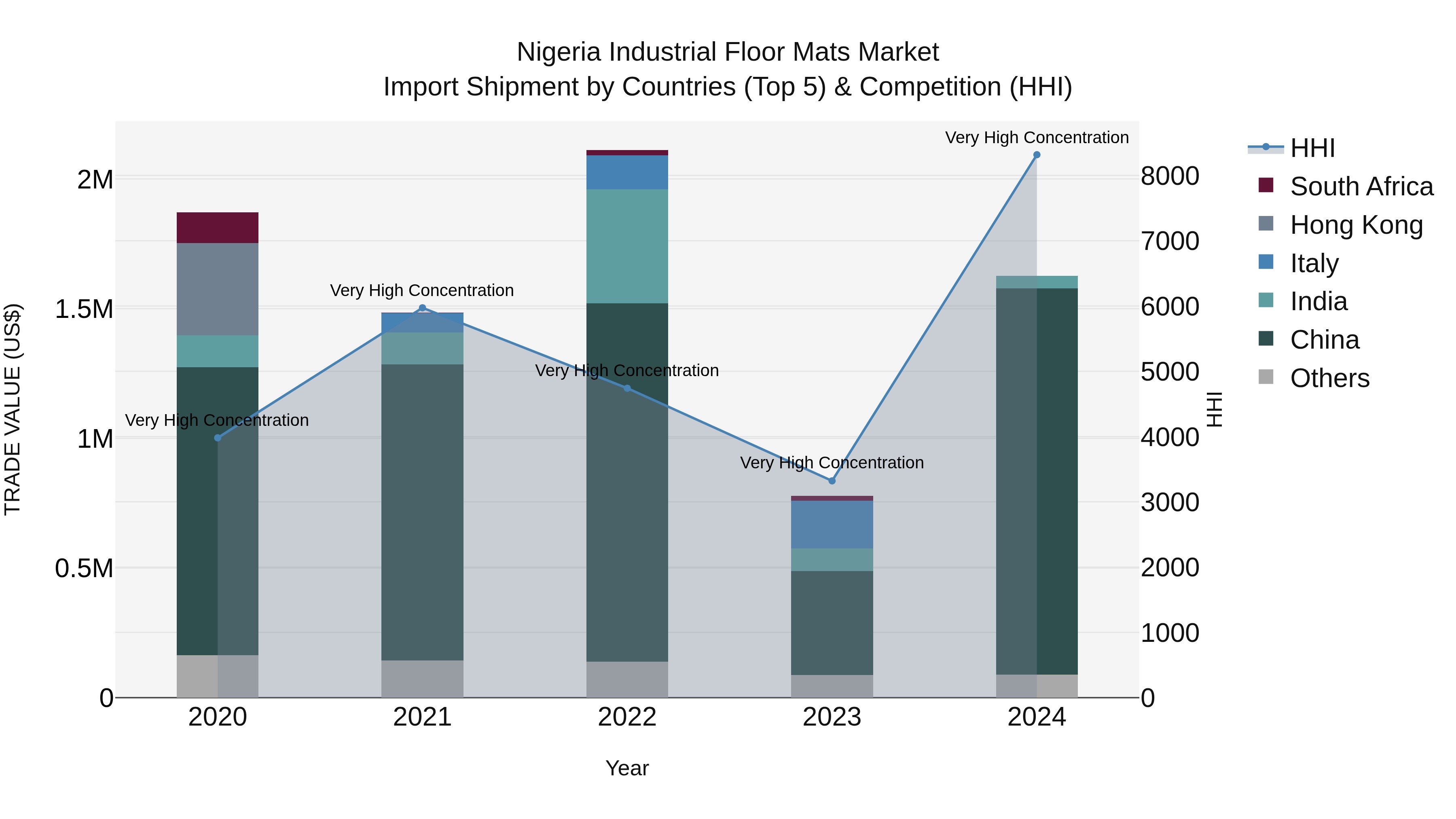 Nigeria Industrial Floor Mats Market Top 5 Importing Countries and Market Competition (HHI) Analysis