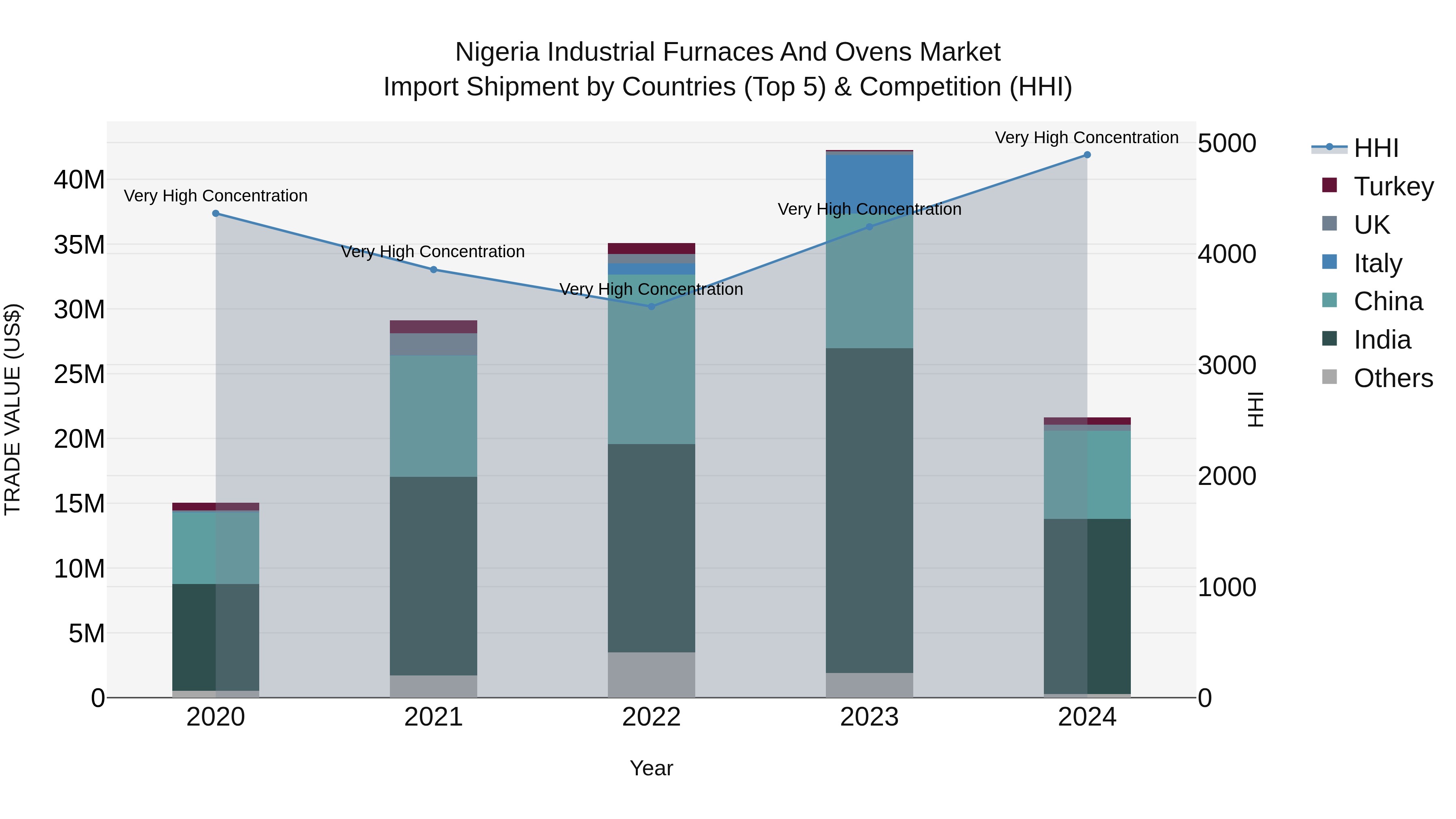 Nigeria Industrial Furnaces And Ovens Market Top 5 Importing Countries and Market Competition (HHI) Analysis