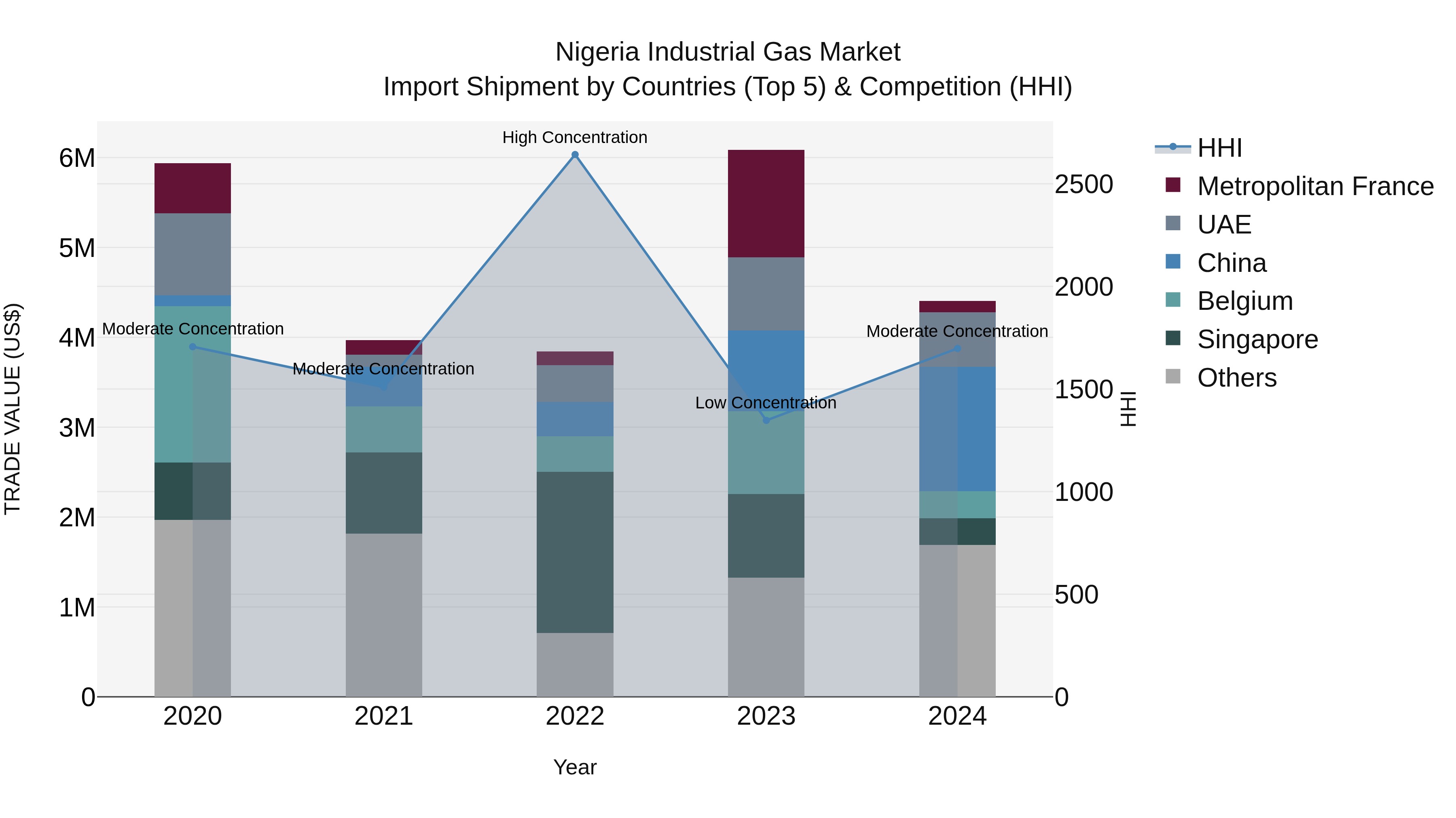 Nigeria Industrial Gas Market Top 5 Importing Countries and Market Competition (HHI) Analysis
