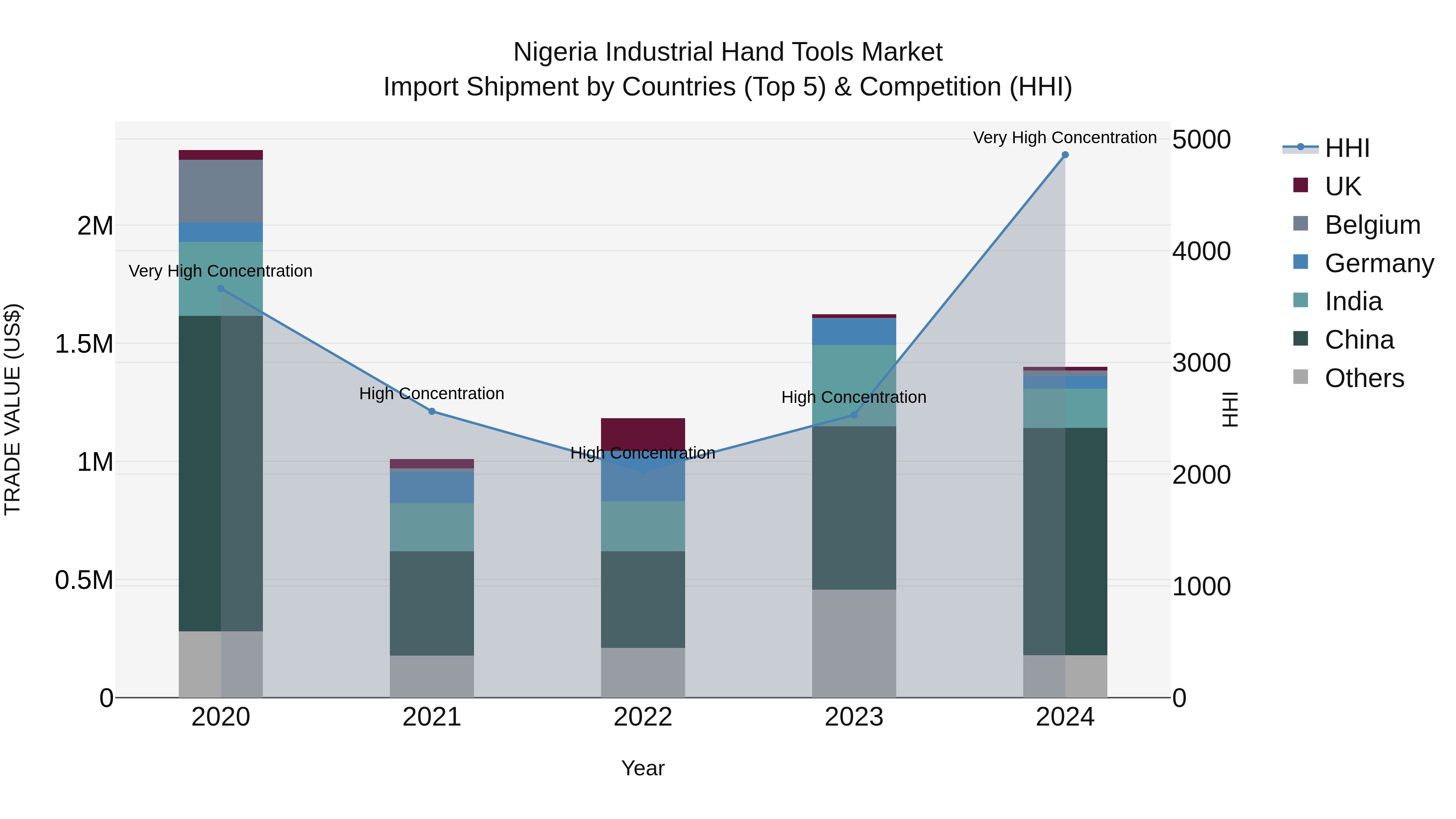 Nigeria Industrial Hand Tools Market Top 5 Importing Countries and Market Competition (HHI) Analysis