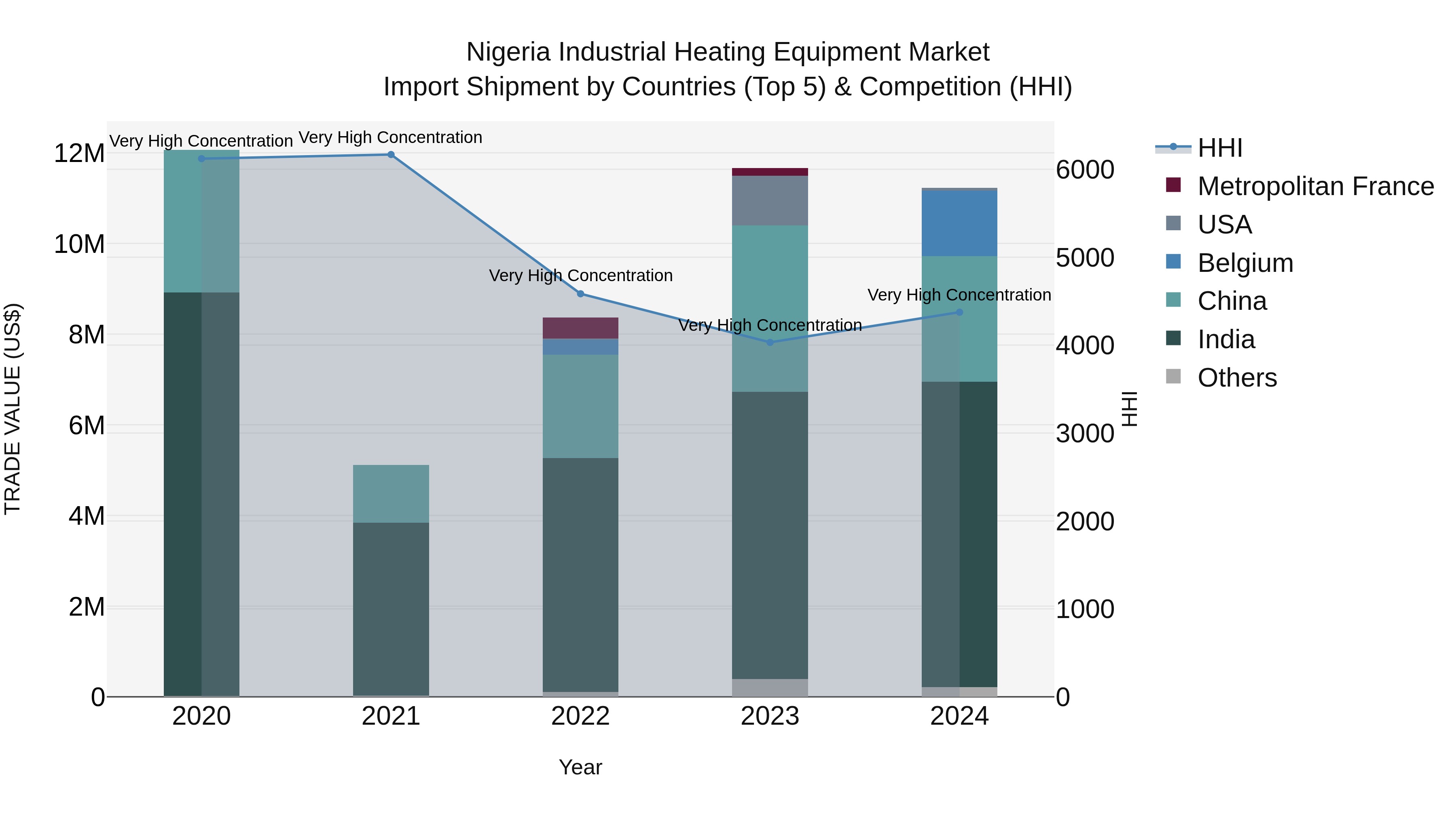 Nigeria Industrial Heating Equipment Market Top 5 Importing Countries and Market Competition (HHI) Analysis