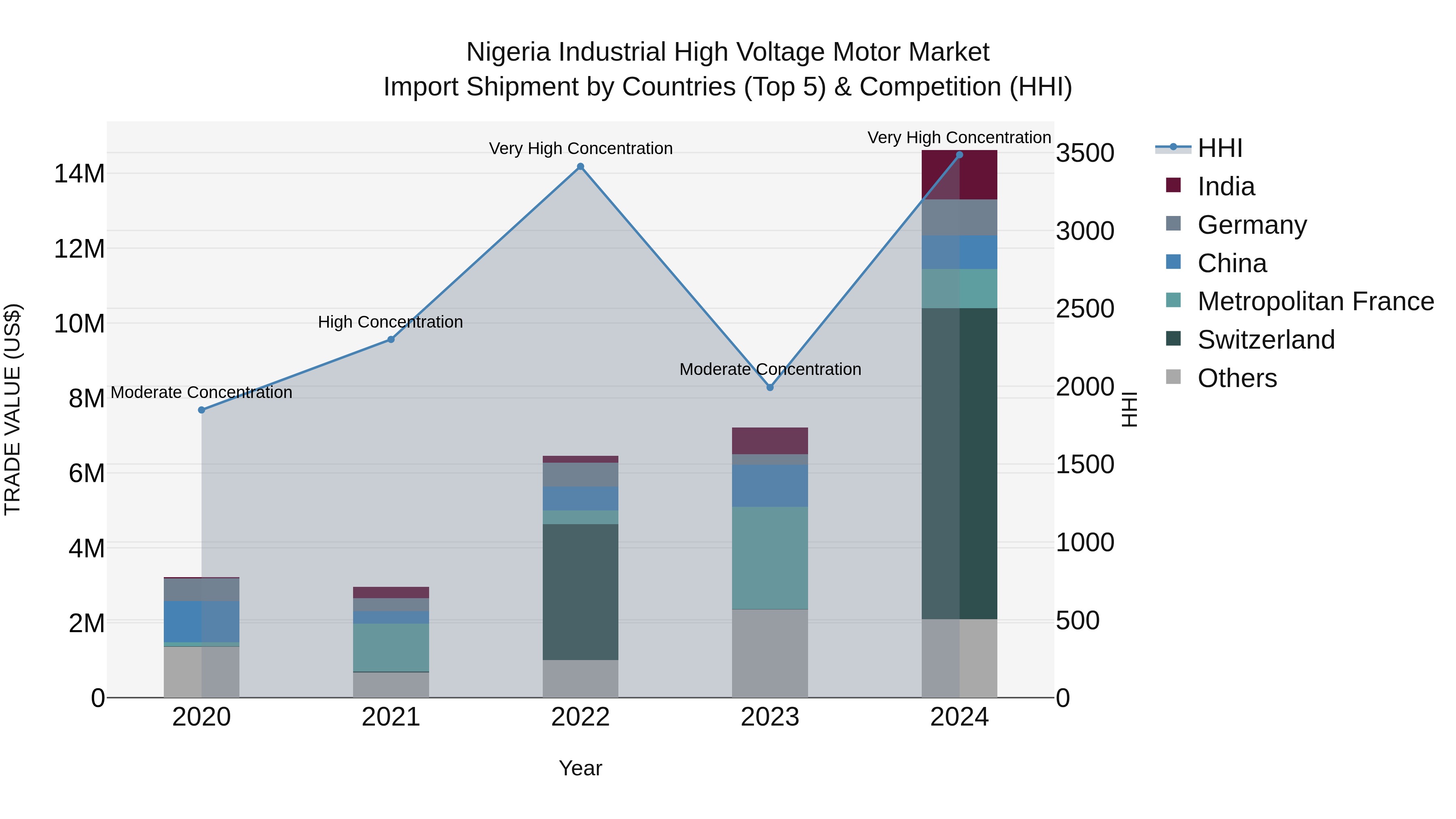 Nigeria Industrial High Voltage Motor Market Top 5 Importing Countries and Market Competition (HHI) Analysis