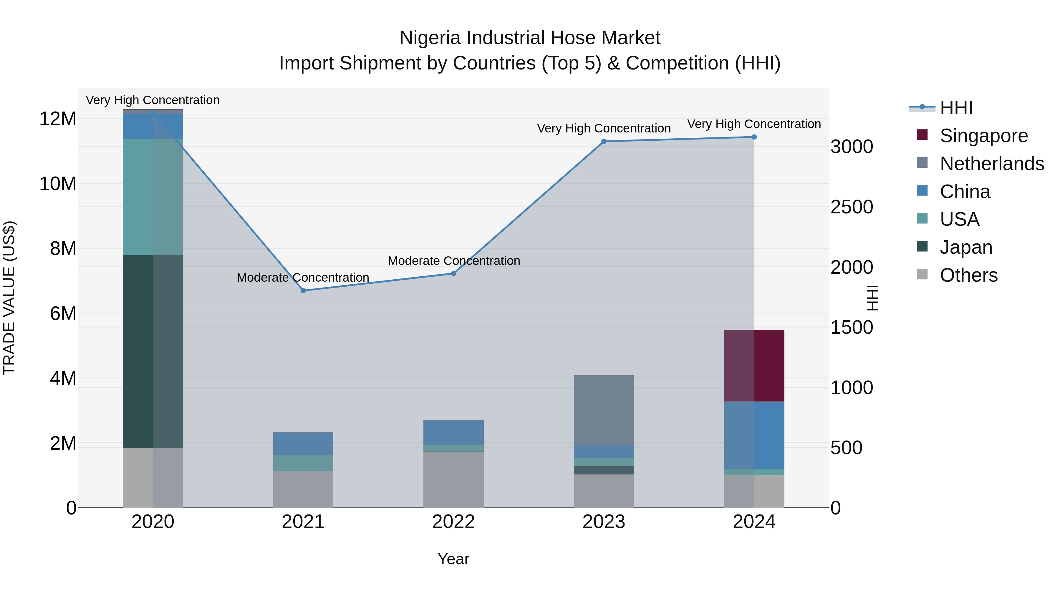 Nigeria Industrial Hose Market Top 5 Importing Countries and Market Competition (HHI) Analysis