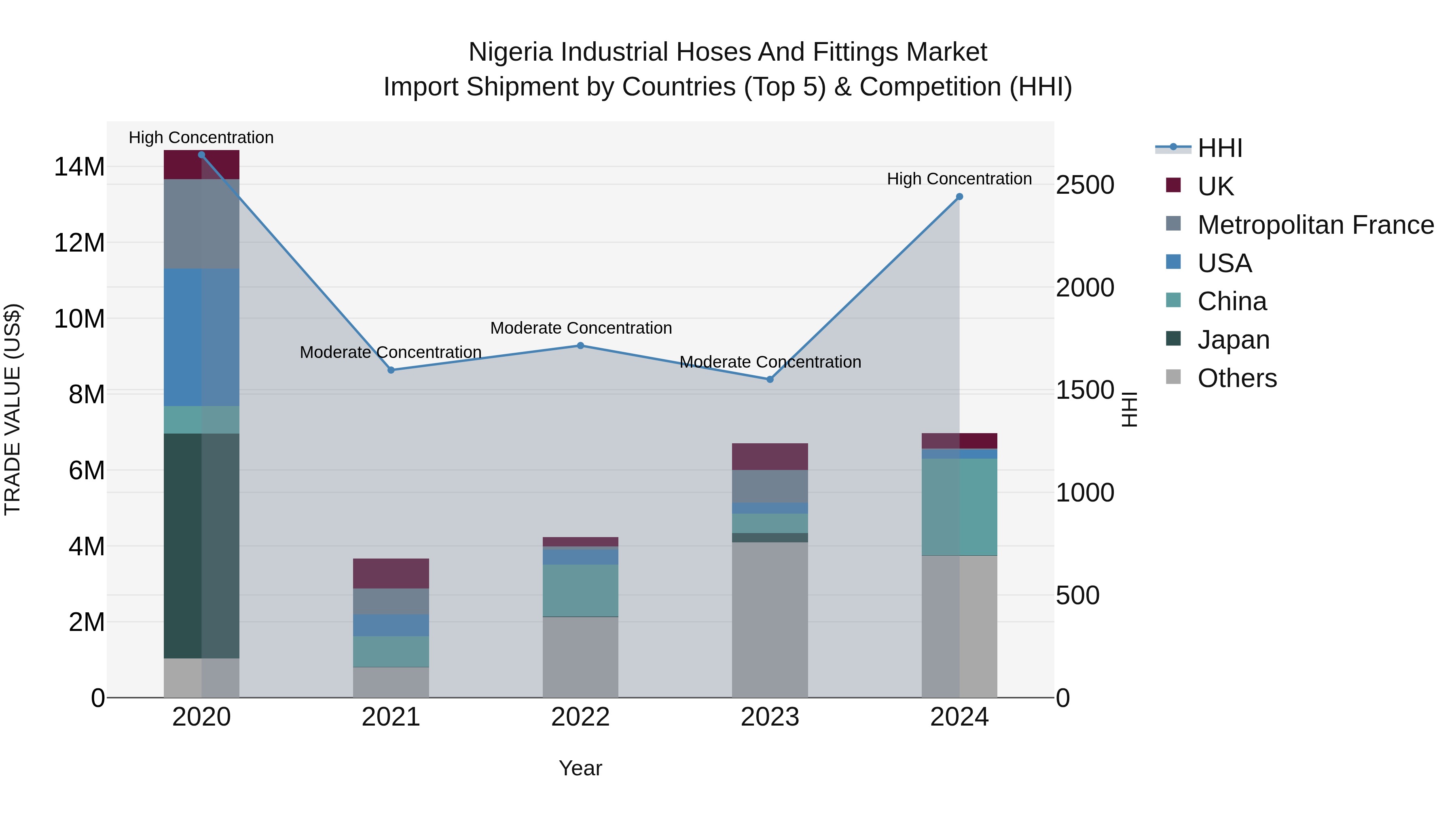 Nigeria Industrial Hoses And Fittings Market Top 5 Importing Countries and Market Competition (HHI) Analysis