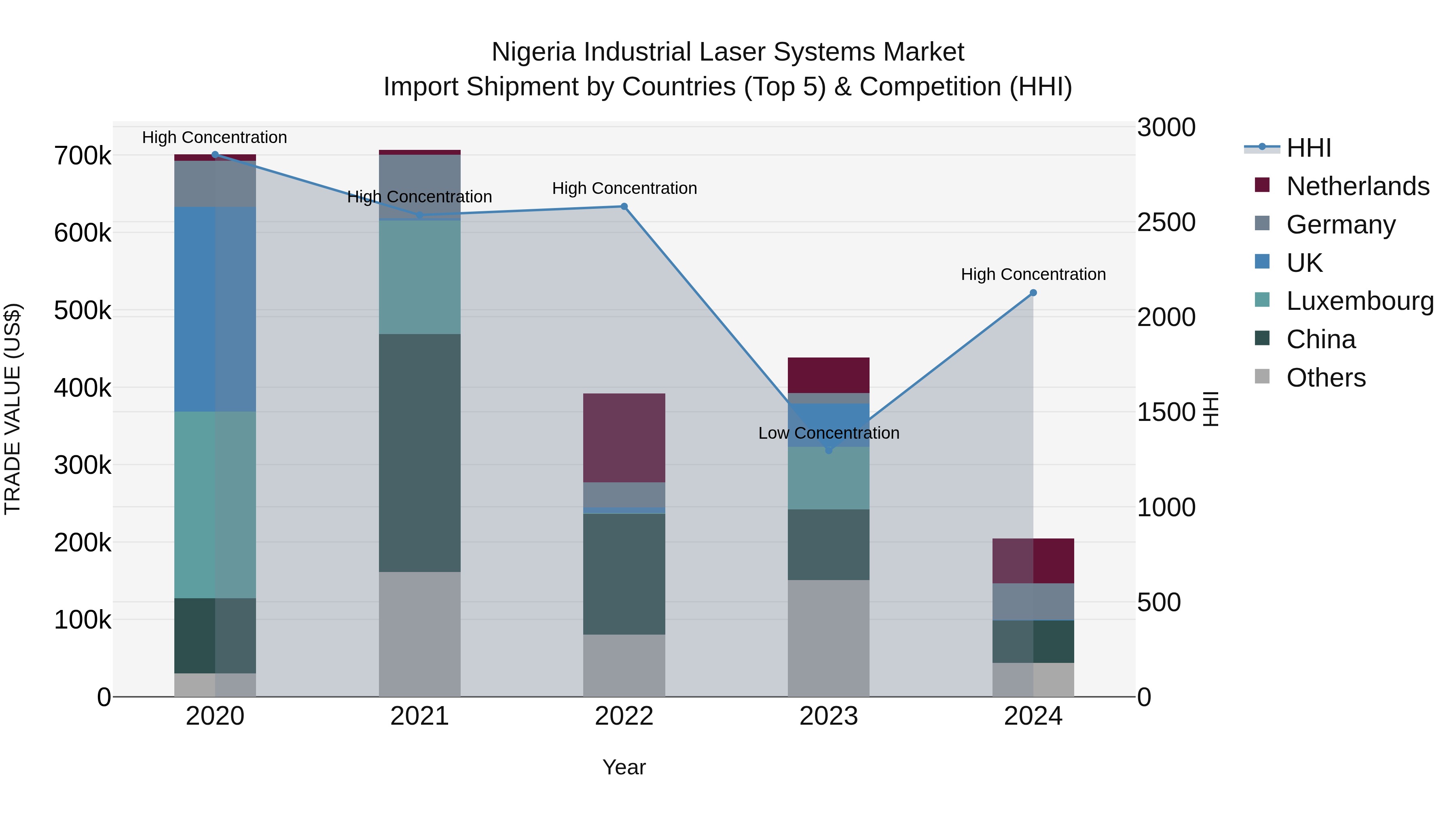 Nigeria Industrial Laser Systems Market Top 5 Importing Countries and Market Competition (HHI) Analysis
