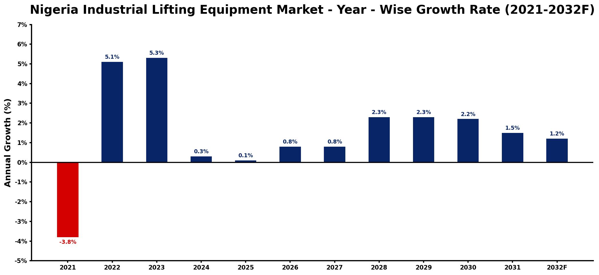 Nigeria Industrial Lifting Equipment Market Year-wise Growth Rate and Key Drivers