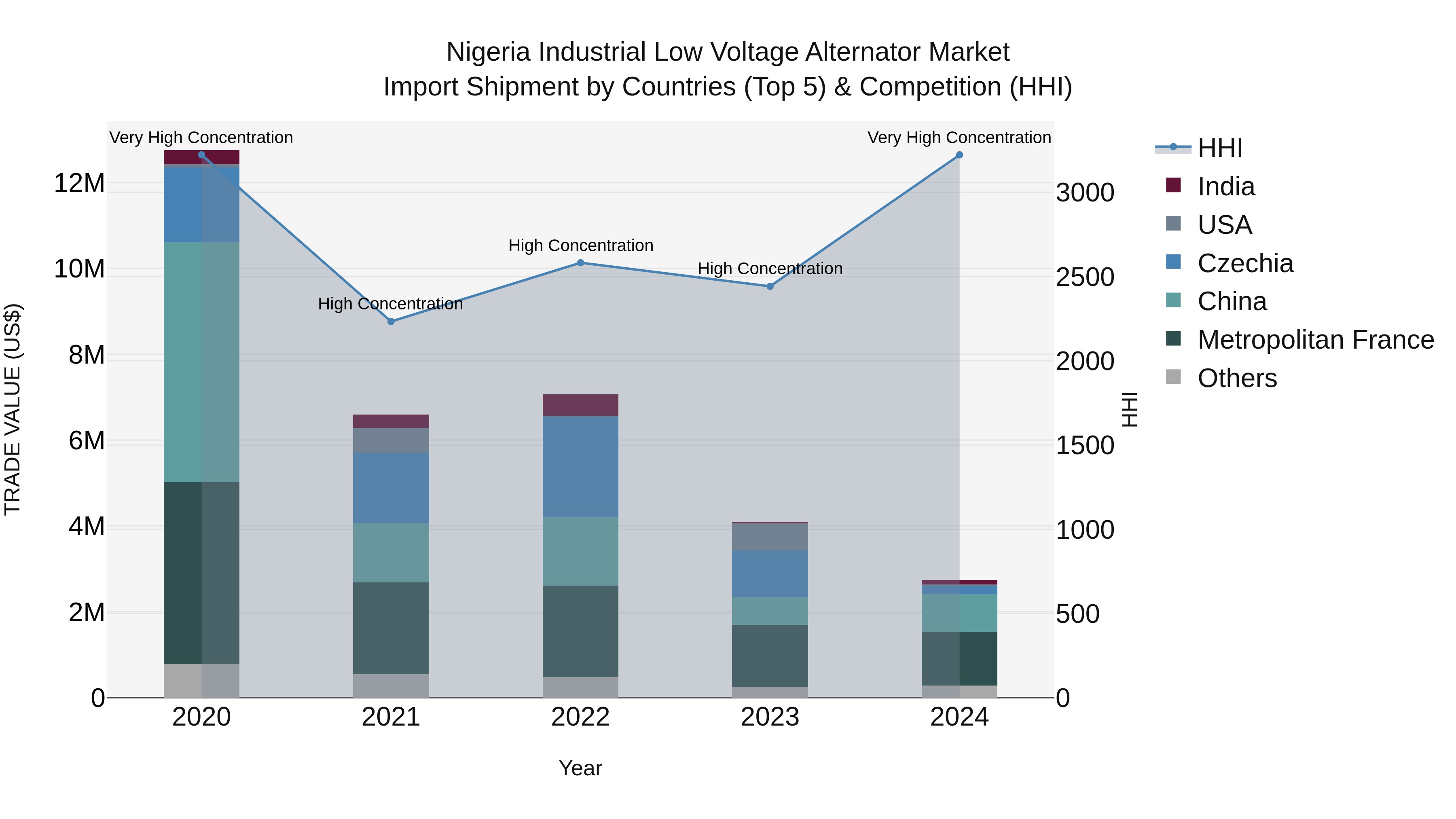 Nigeria Industrial Low Voltage Alternator Market Top 5 Importing Countries and Market Competition (HHI) Analysis