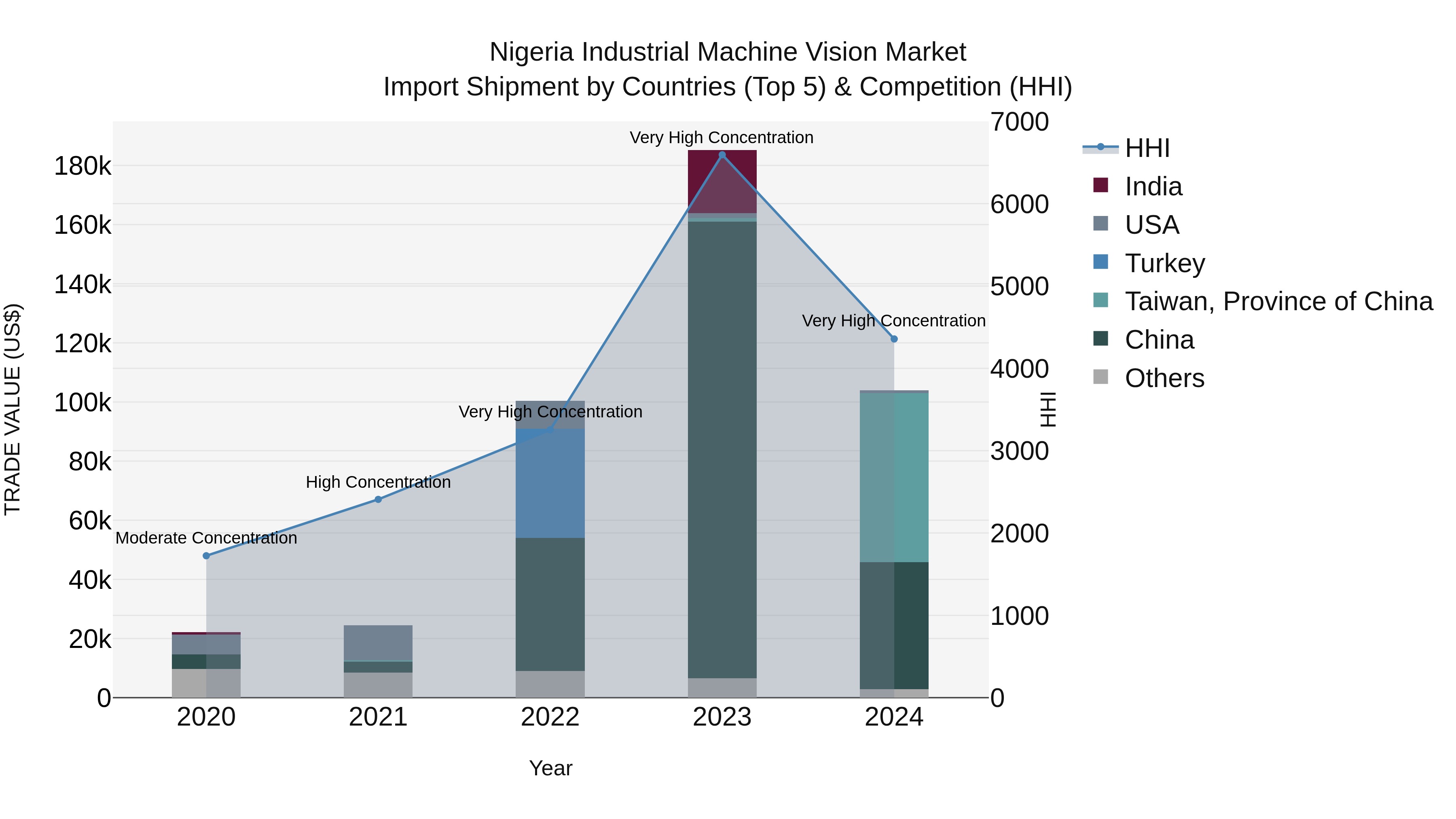 Nigeria Industrial Machine Vision Market Top 5 Importing Countries and Market Competition (HHI) Analysis