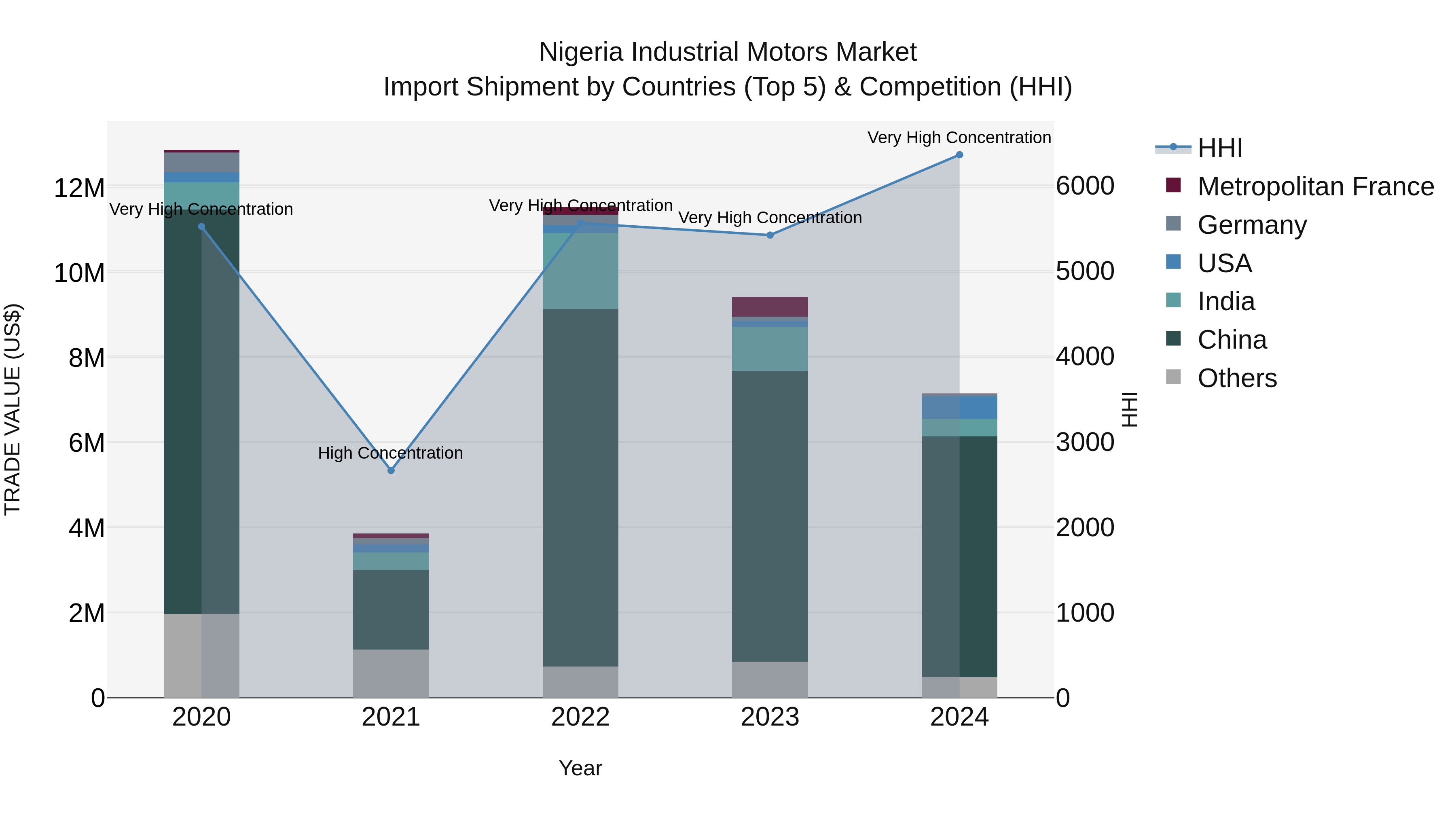 Nigeria Industrial Motors Market Top 5 Importing Countries and Market Competition (HHI) Analysis