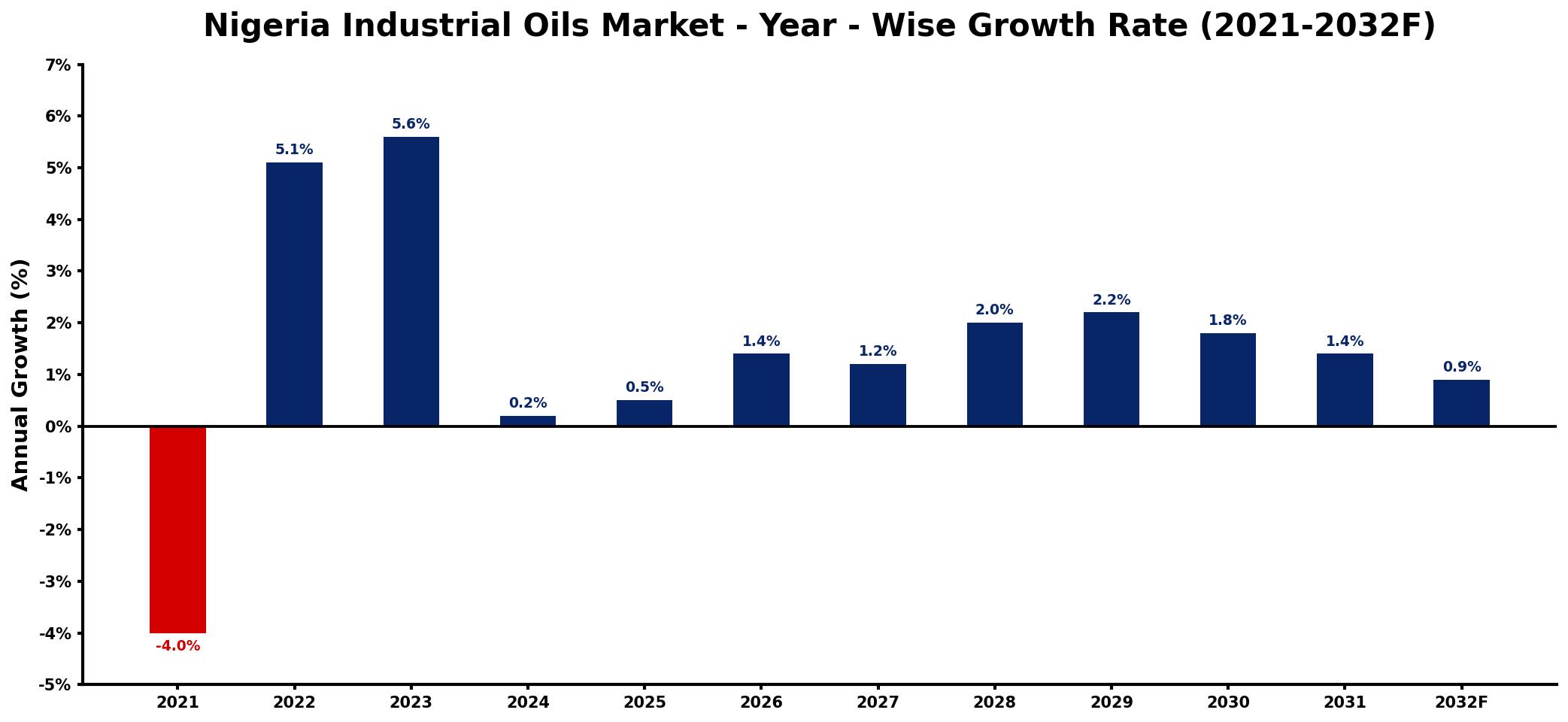 Nigeria Industrial Oils Market Year-wise Growth Rate and Key Drivers