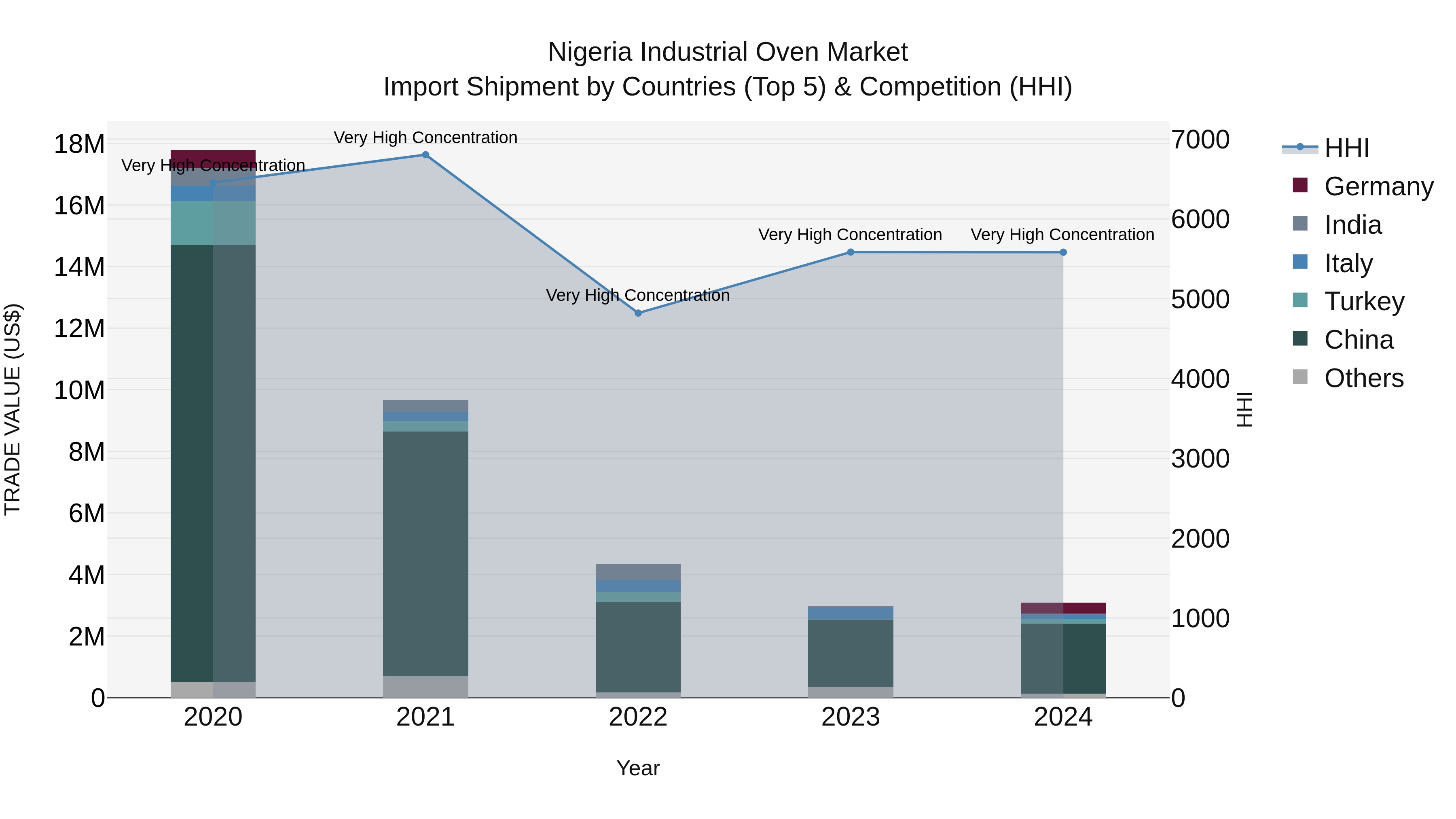 Nigeria Industrial Oven Market Top 5 Importing Countries and Market Competition (HHI) Analysis