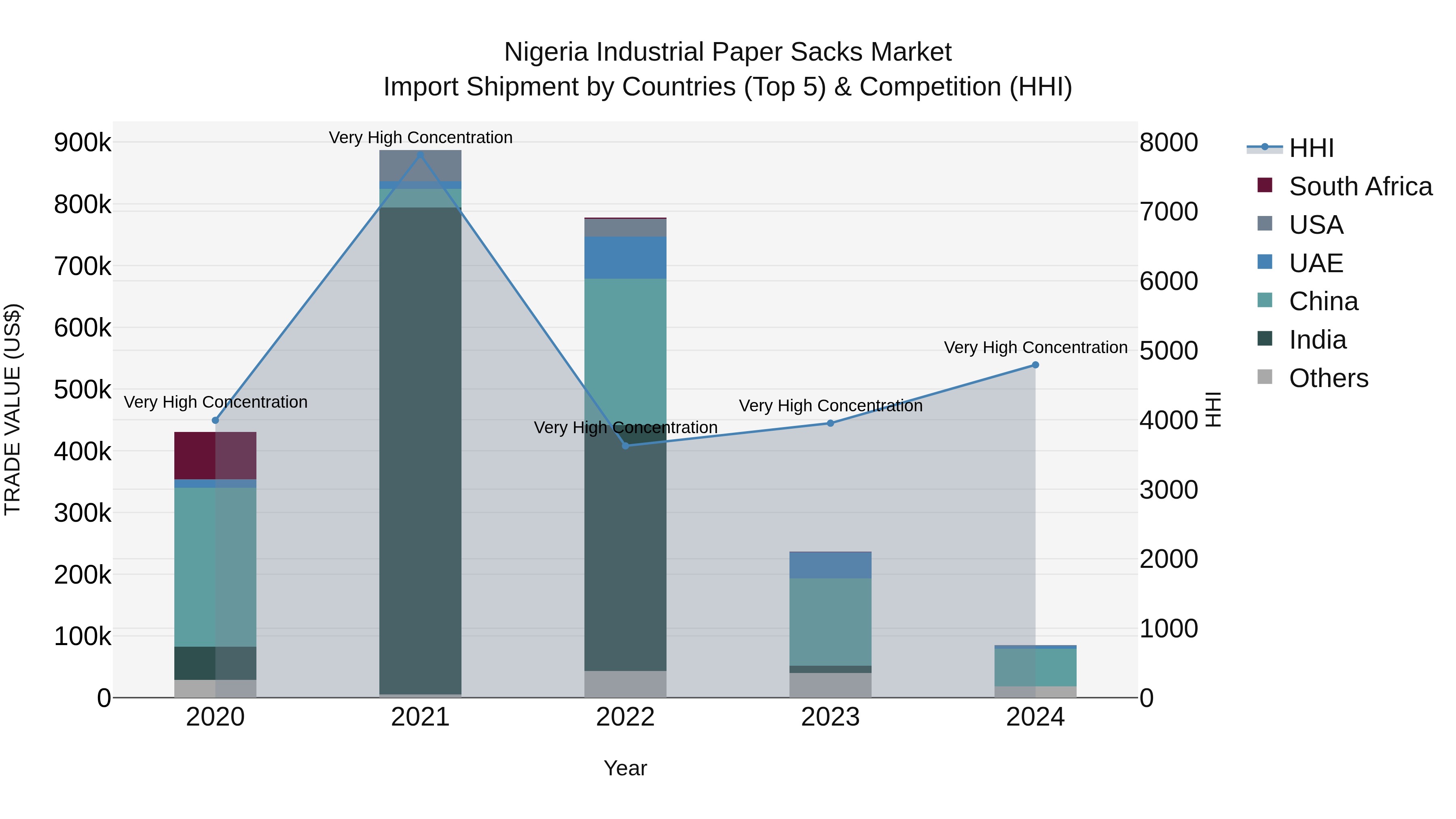 Nigeria Industrial Paper Sacks Market Top 5 Importing Countries and Market Competition (HHI) Analysis