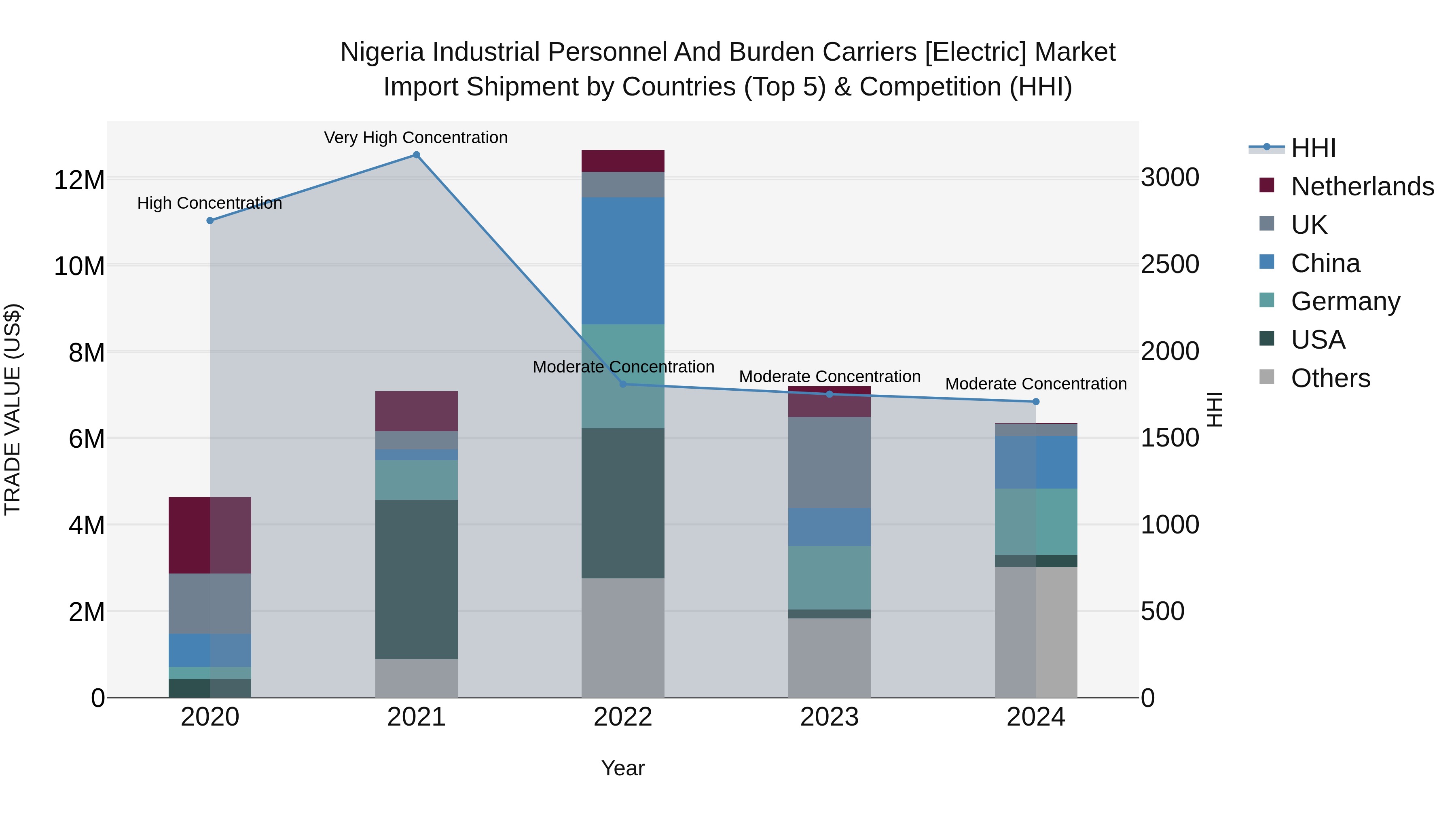 Nigeria Industrial Personnel And Burden Carriers [Electric] Market Top 5 Importing Countries and Market Competition (HHI) Analysis