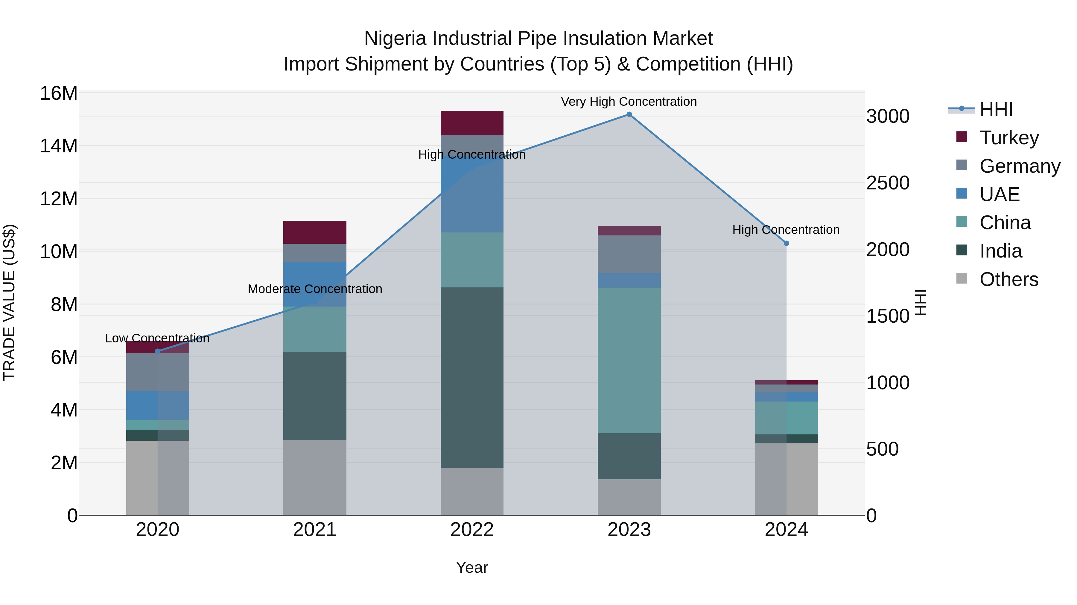 Nigeria Industrial Pipe Insulation Market Top 5 Importing Countries and Market Competition (HHI) Analysis