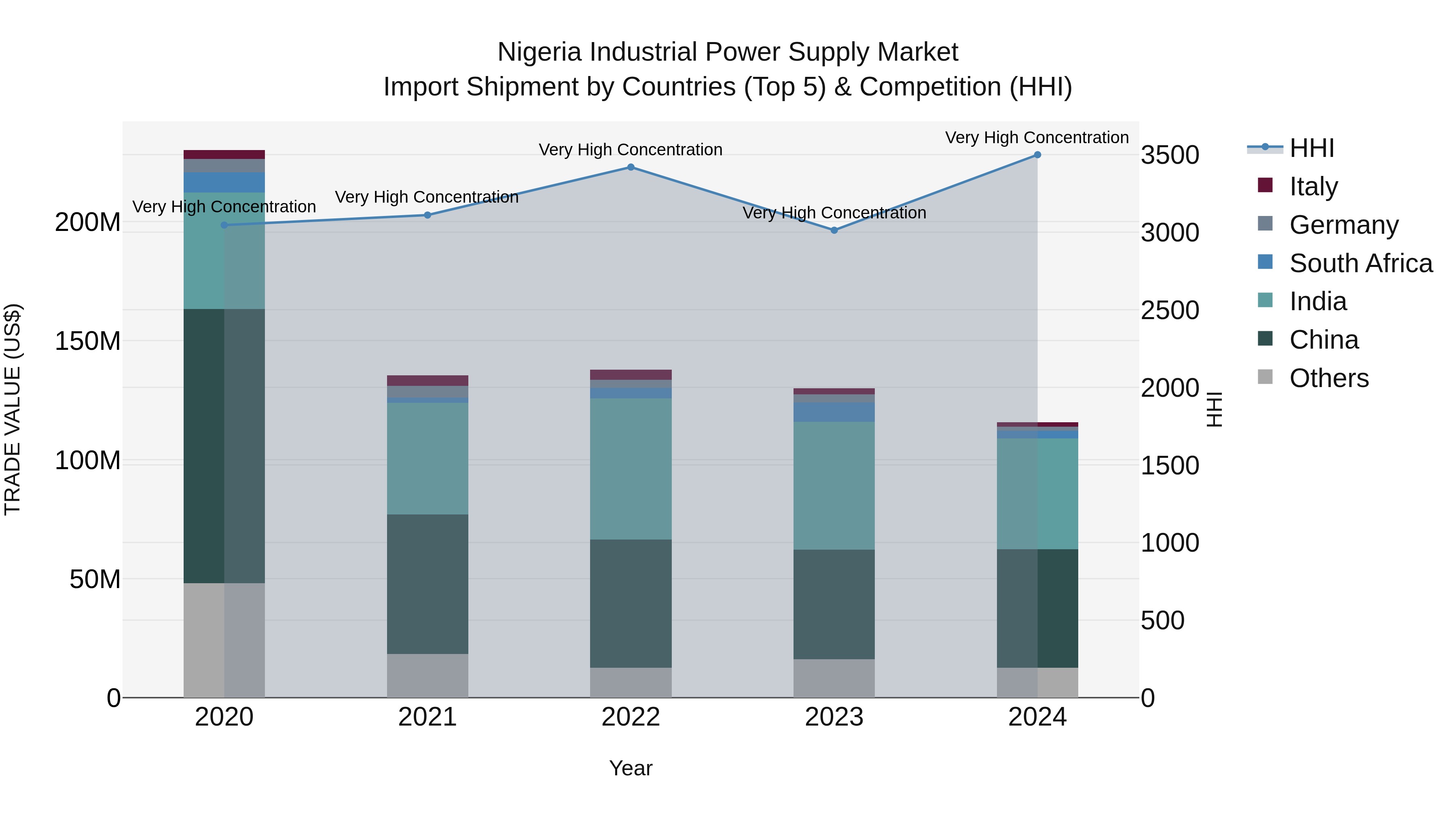 Nigeria Industrial Power Supply Market Top 5 Importing Countries and Market Competition (HHI) Analysis