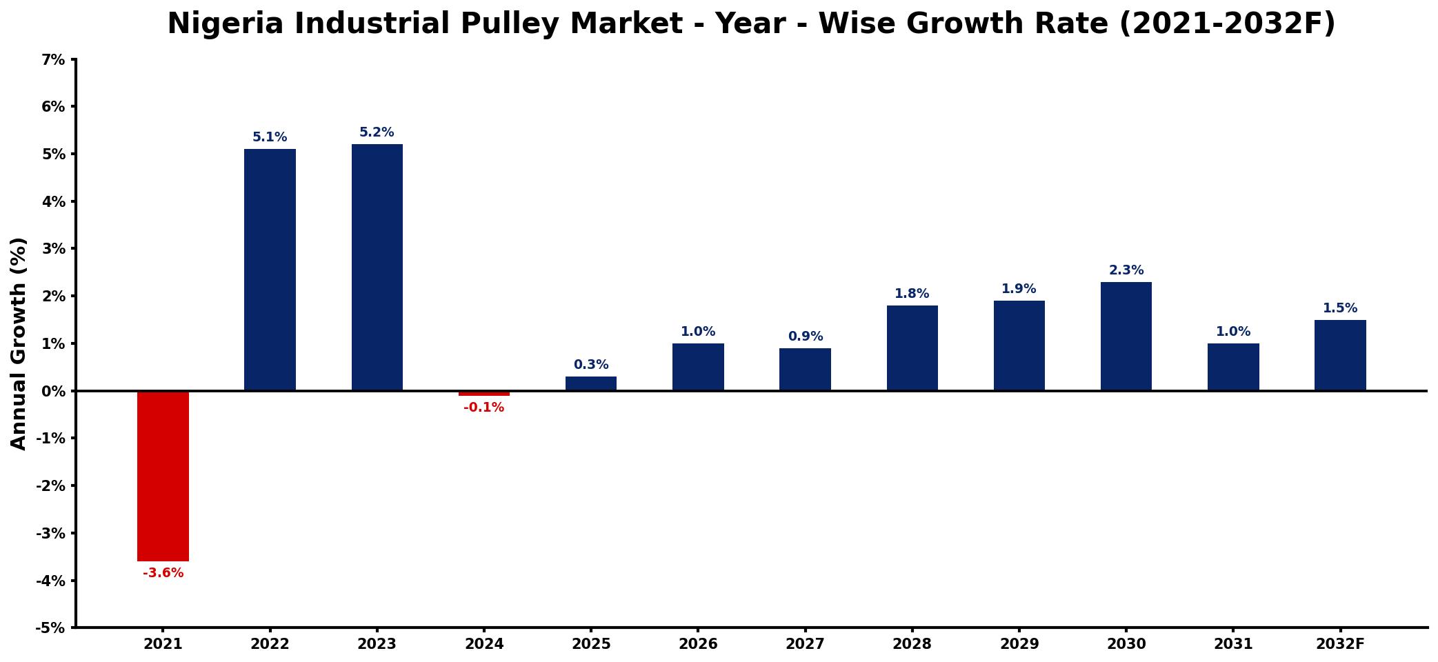 Nigeria Industrial Pulley Market Year-wise Growth Rate and Key Drivers