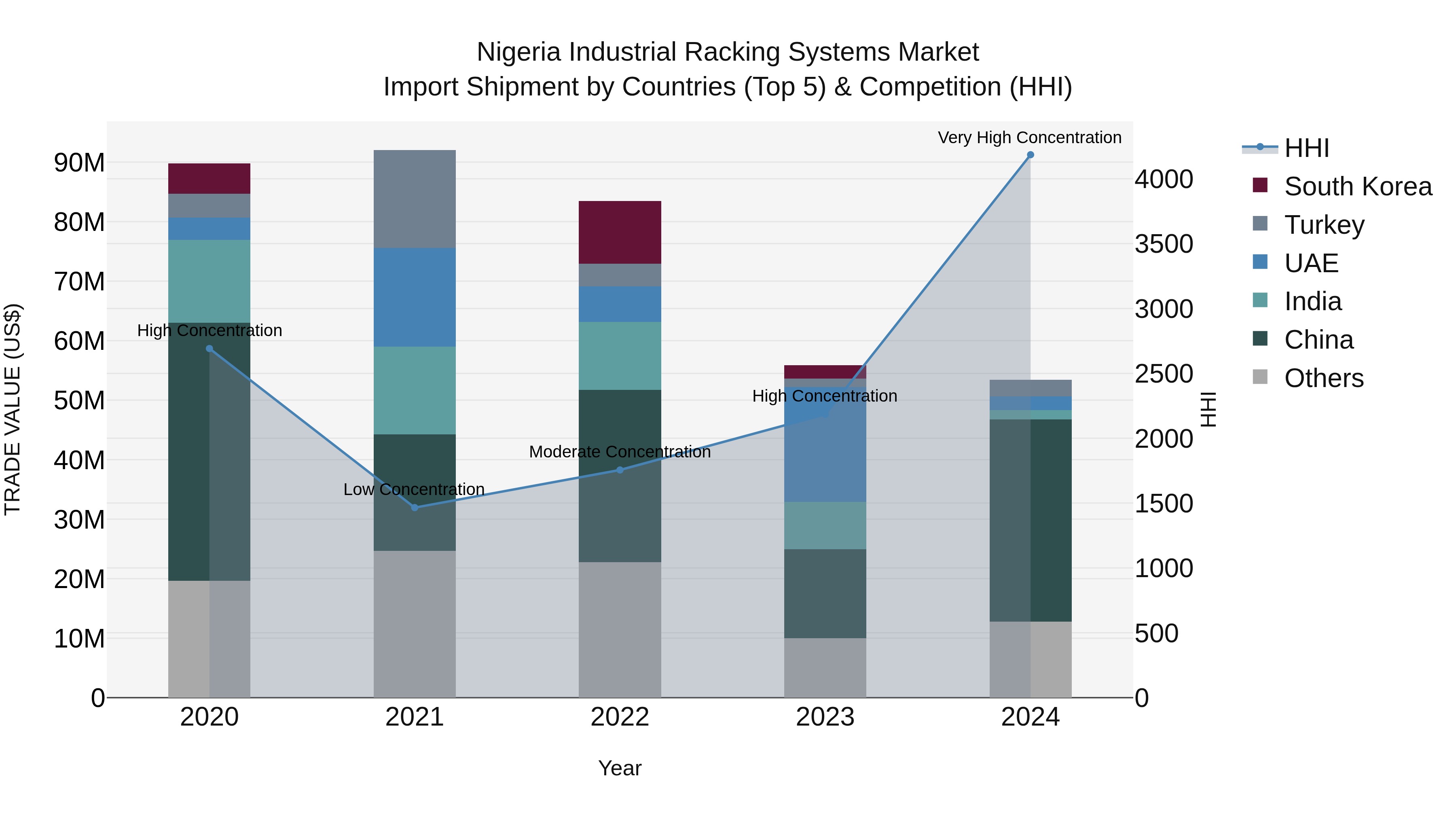Nigeria Industrial Racking Systems Market Top 5 Importing Countries and Market Competition (HHI) Analysis