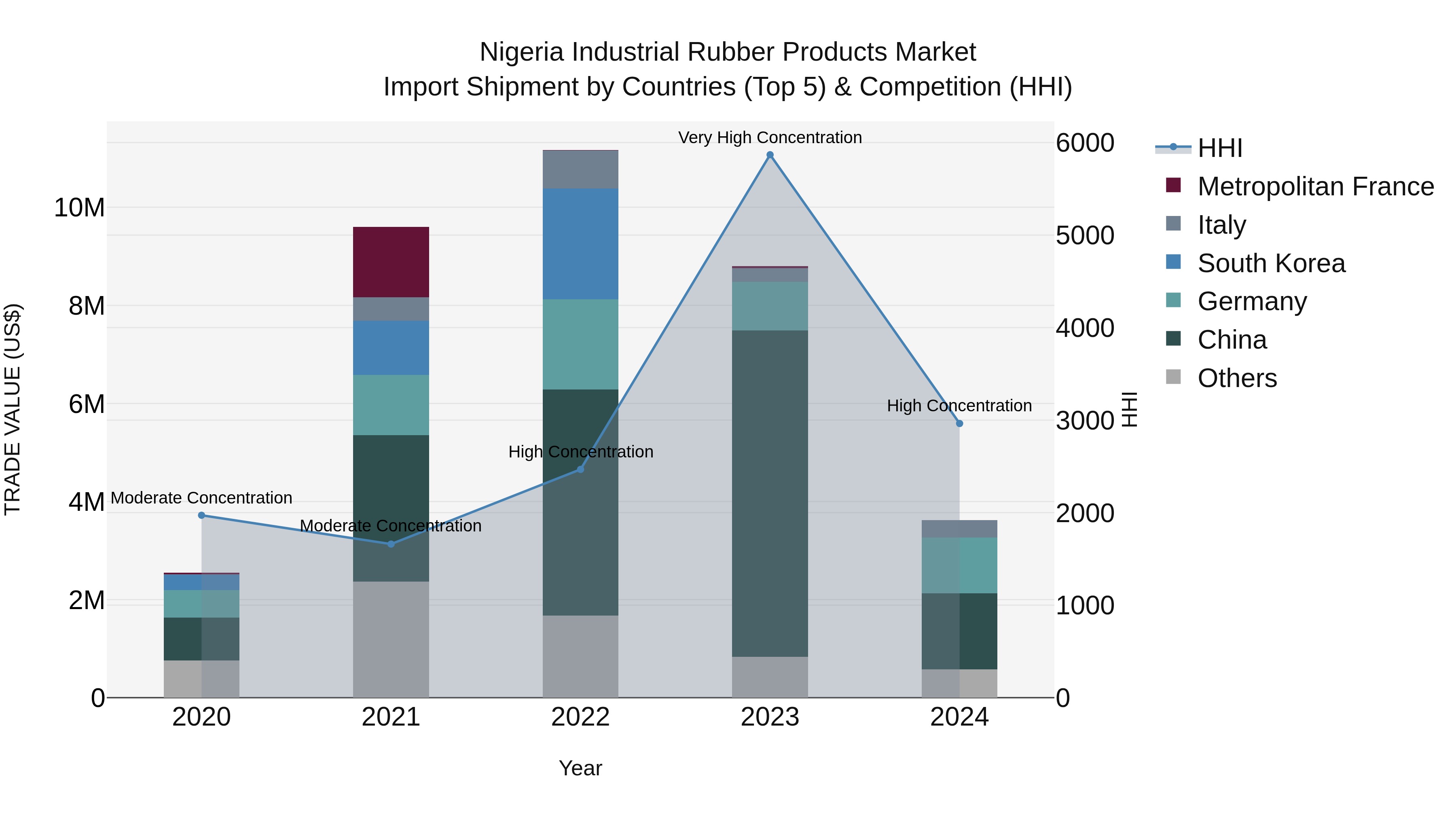 Nigeria Industrial Rubber Products Market Top 5 Importing Countries and Market Competition (HHI) Analysis