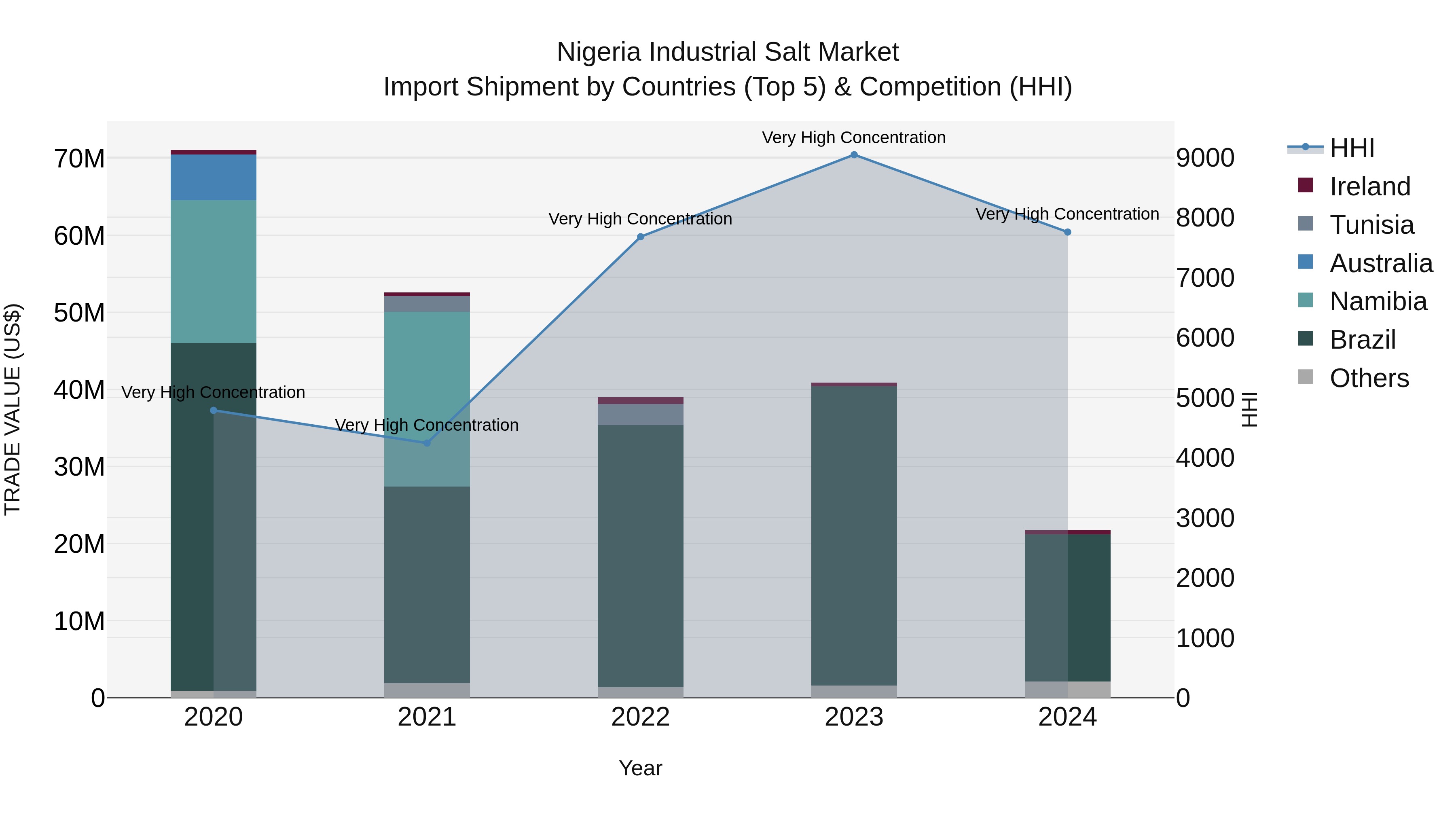 Nigeria Industrial Salt Market Top 5 Importing Countries and Market Competition (HHI) Analysis