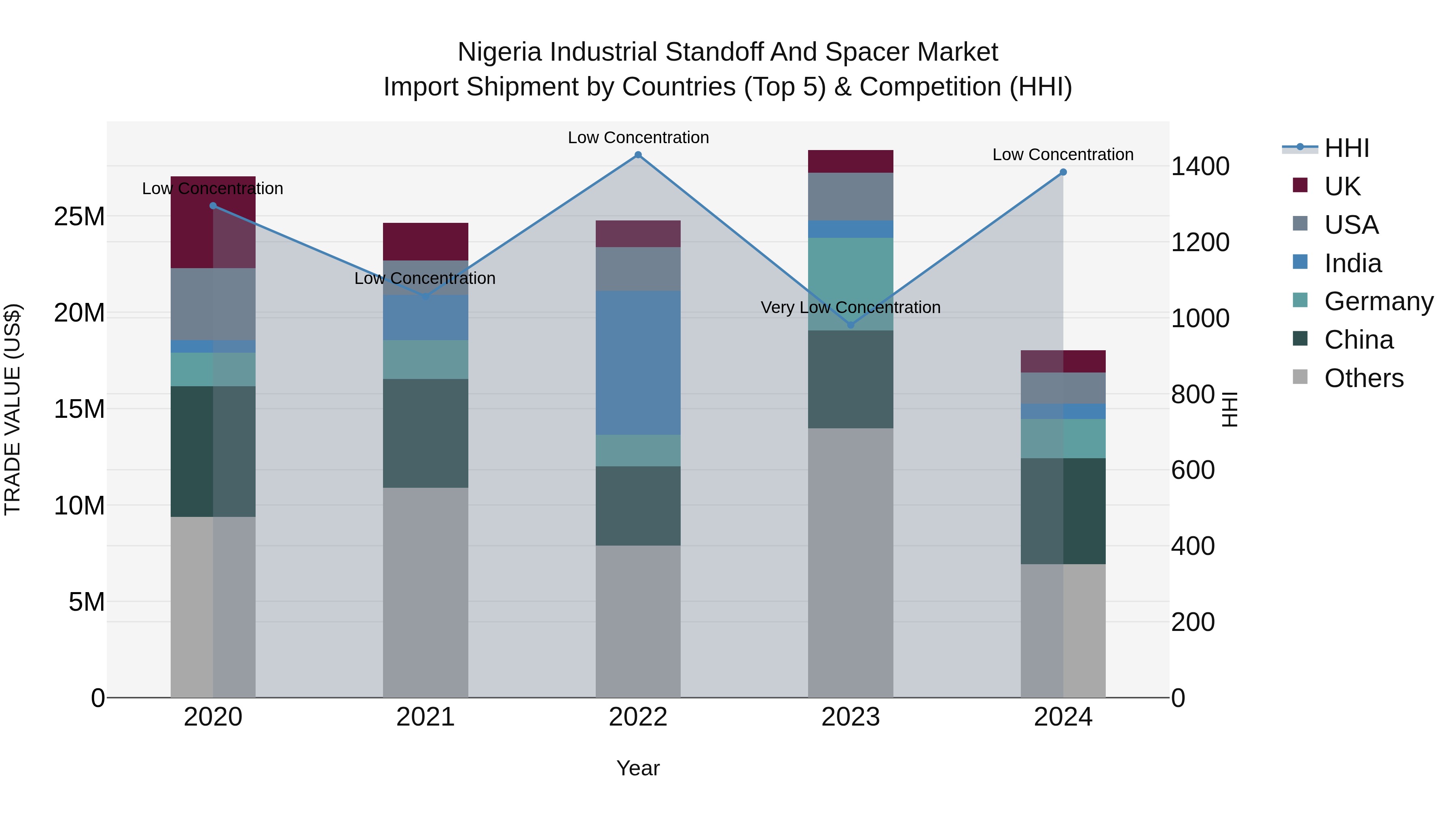 Nigeria Industrial Standoff And Spacer Market Top 5 Importing Countries and Market Competition (HHI) Analysis
