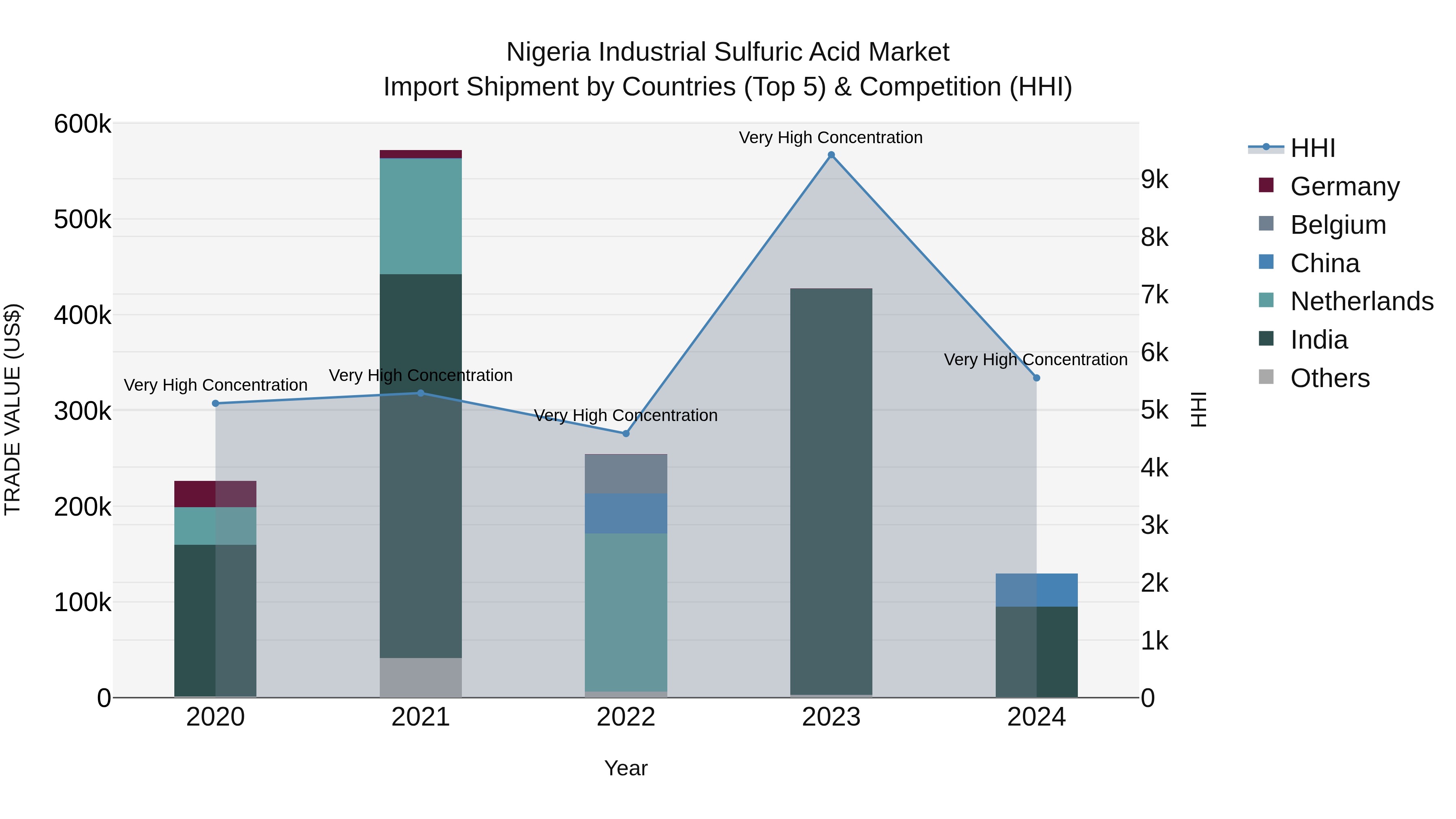 Nigeria Industrial Sulfuric Acid Market Top 5 Importing Countries and Market Competition (HHI) Analysis