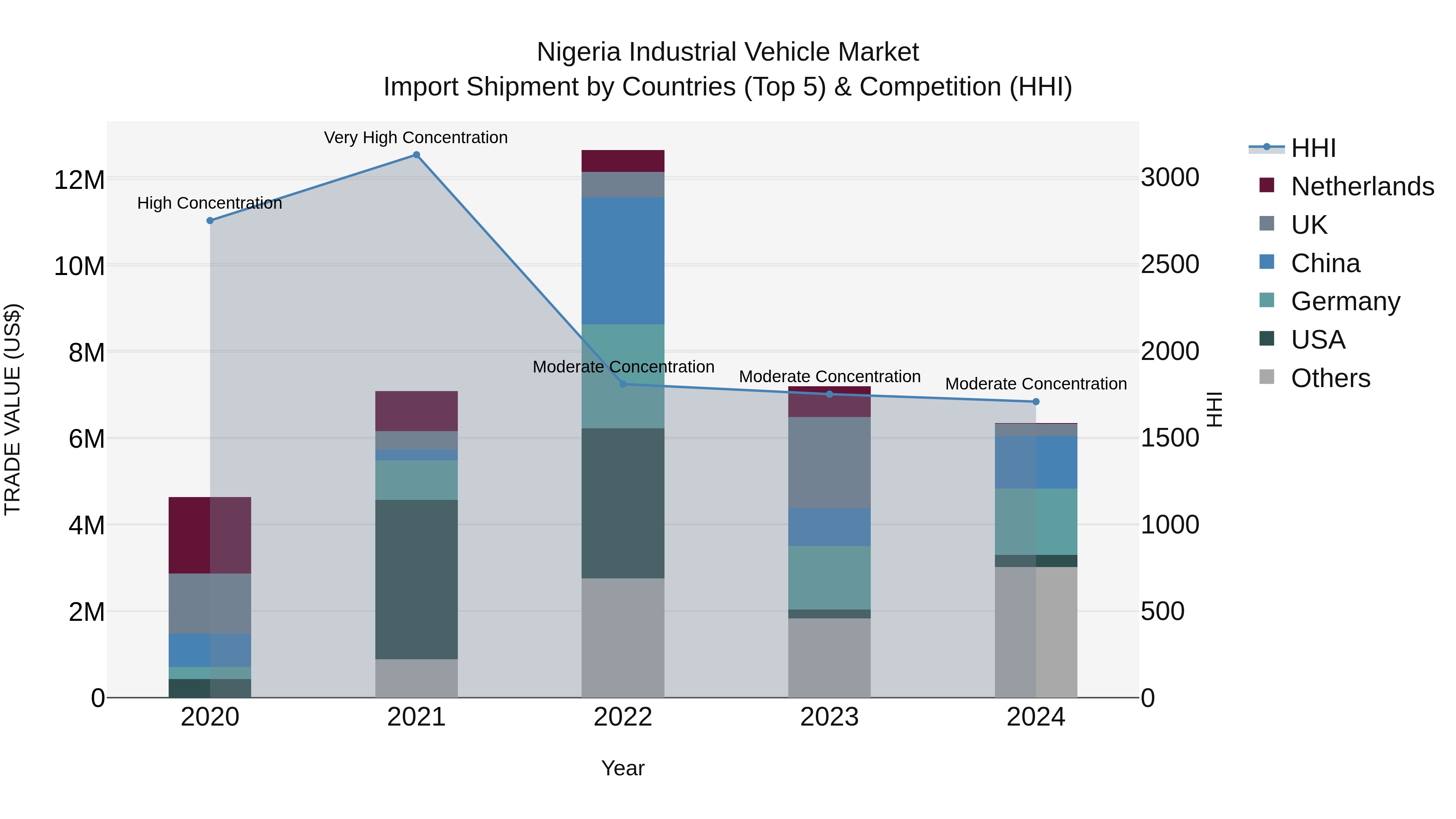 Nigeria Industrial Vehicle Market Top 5 Importing Countries and Market Competition (HHI) Analysis