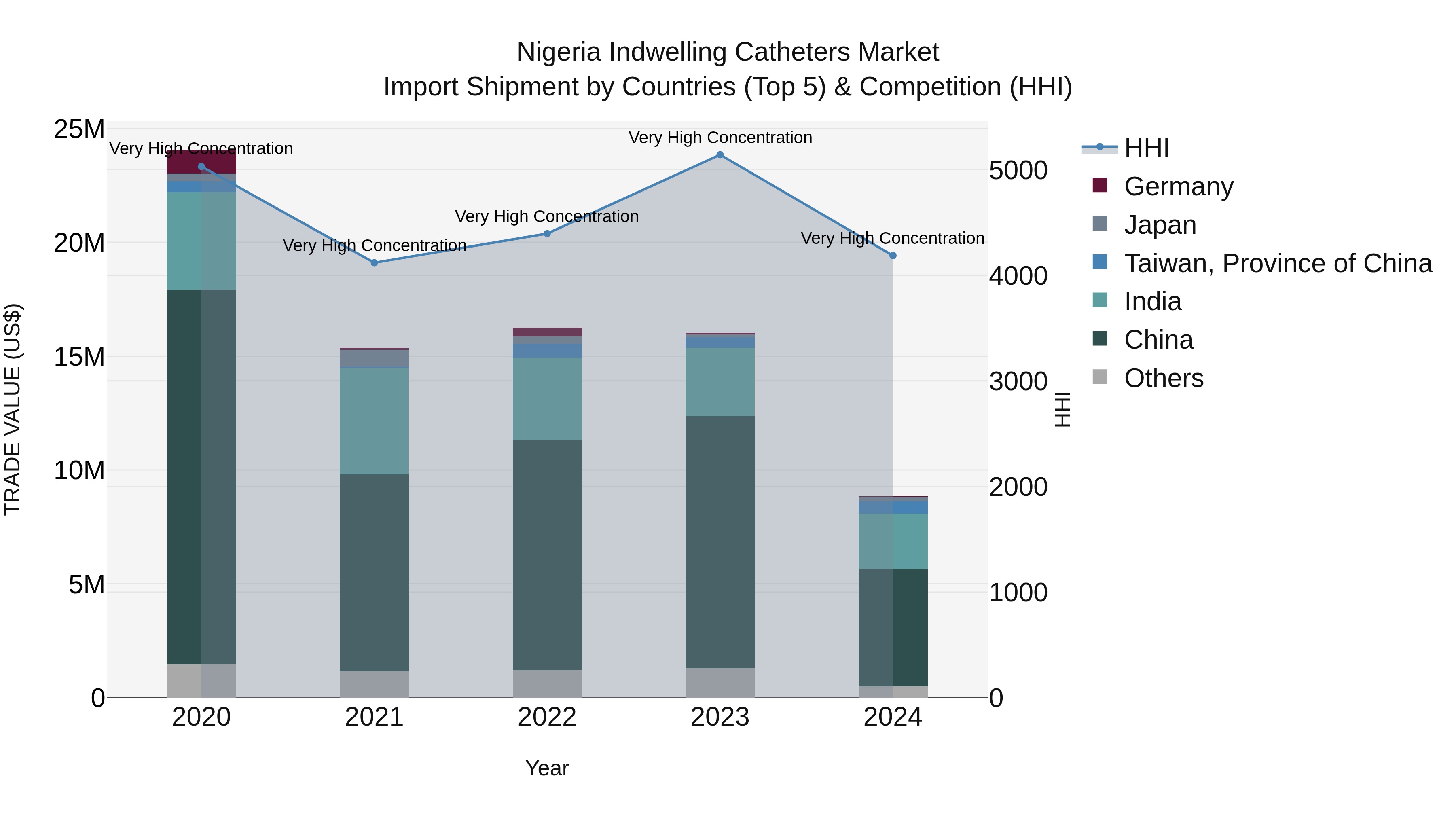 Nigeria Indwelling Catheters Market Top 5 Importing Countries and Market Competition (HHI) Analysis