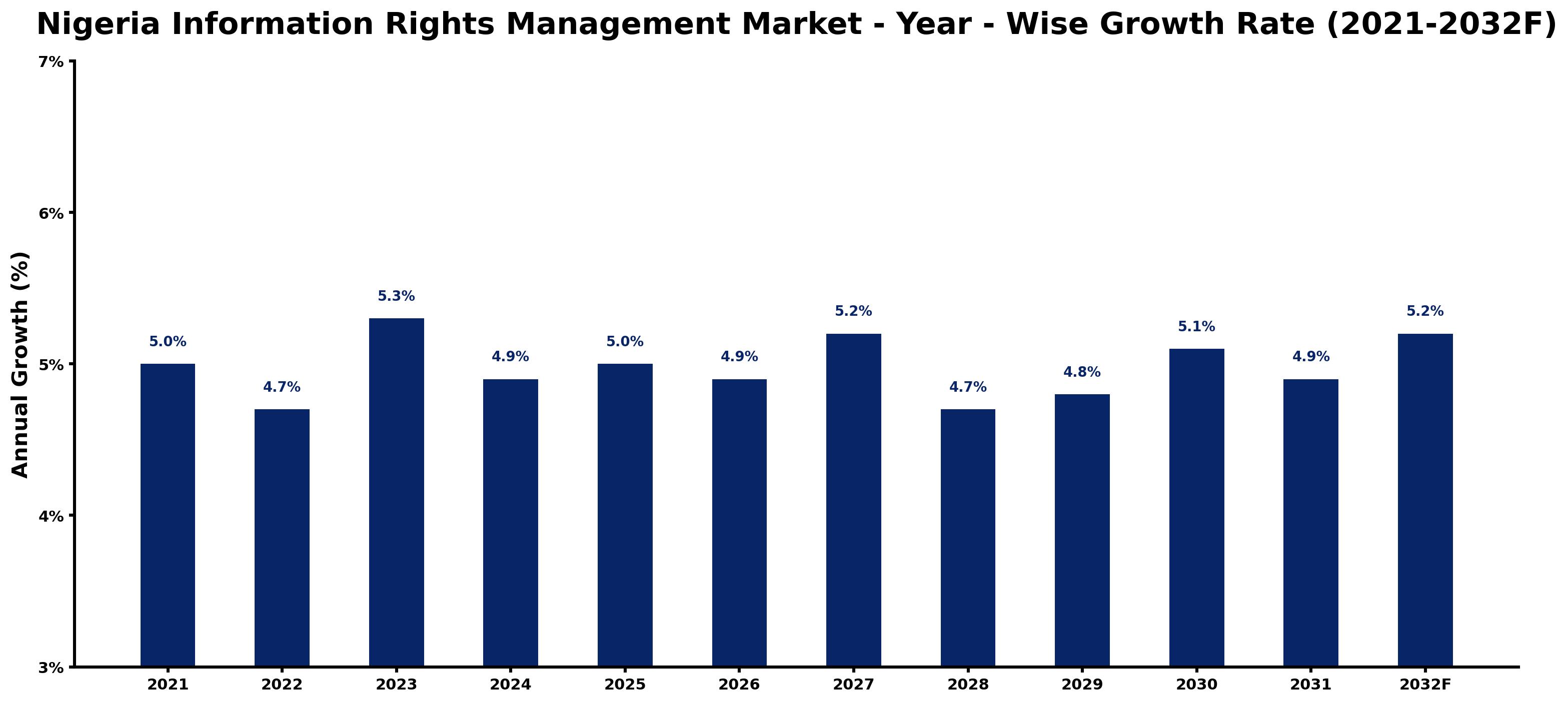 Nigeria Information Rights Management Market Year-wise Growth Rate and Key Drivers