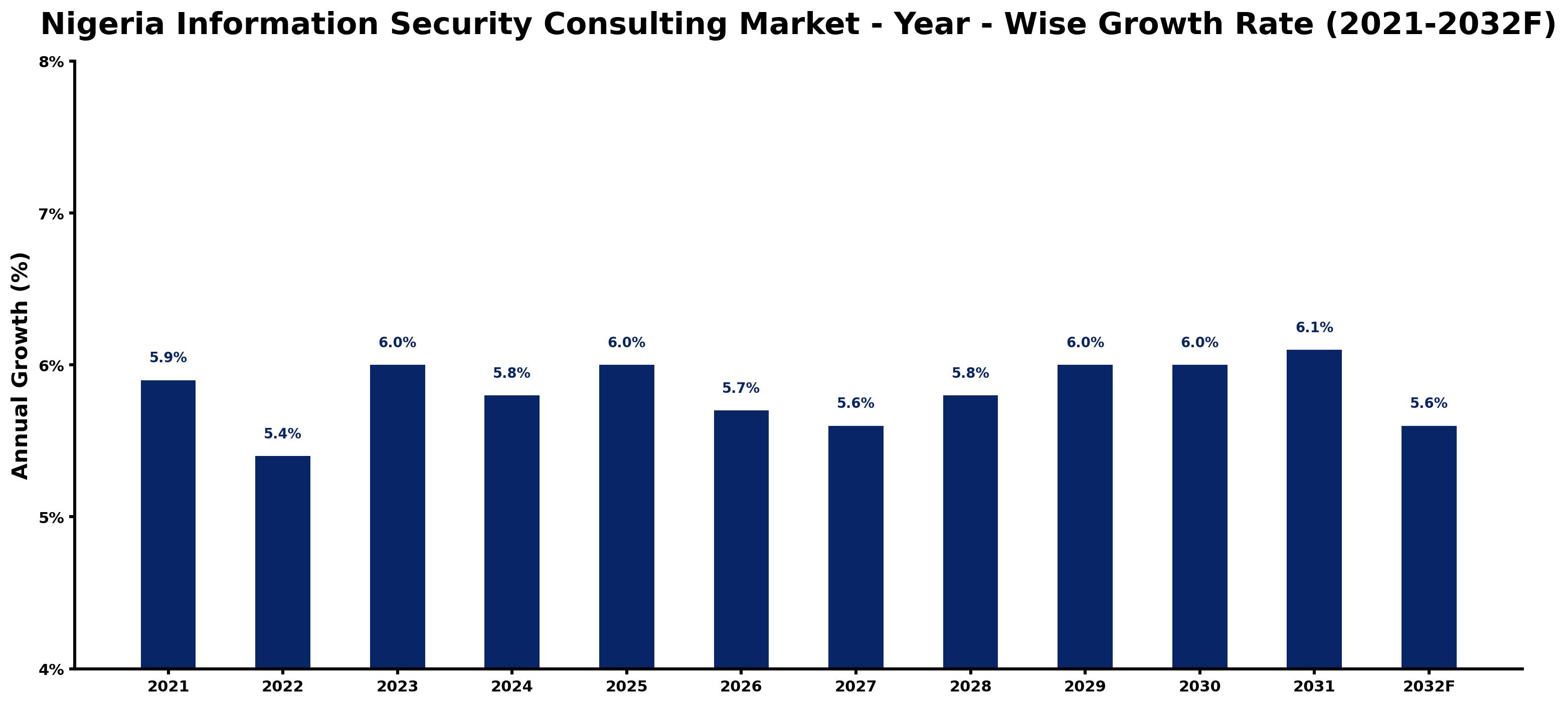 Nigeria Information Security Consulting Market Year-wise Growth Rate and Key Drivers