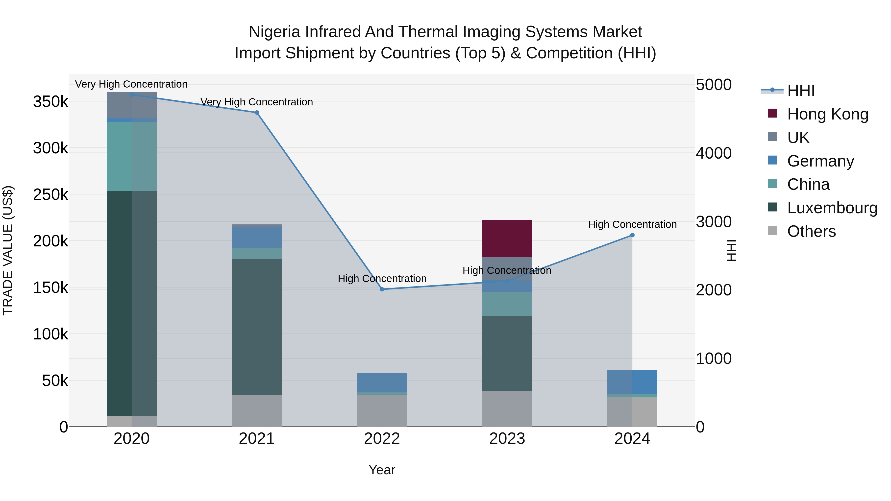 Nigeria Infrared And Thermal Imaging Systems Market Top 5 Importing Countries and Market Competition (HHI) Analysis