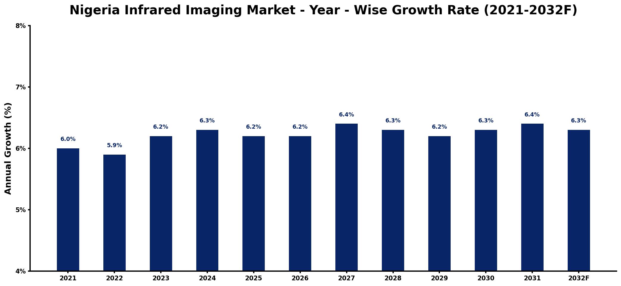 Nigeria Infrared Imaging Market Year-wise Growth Rate and Key Drivers