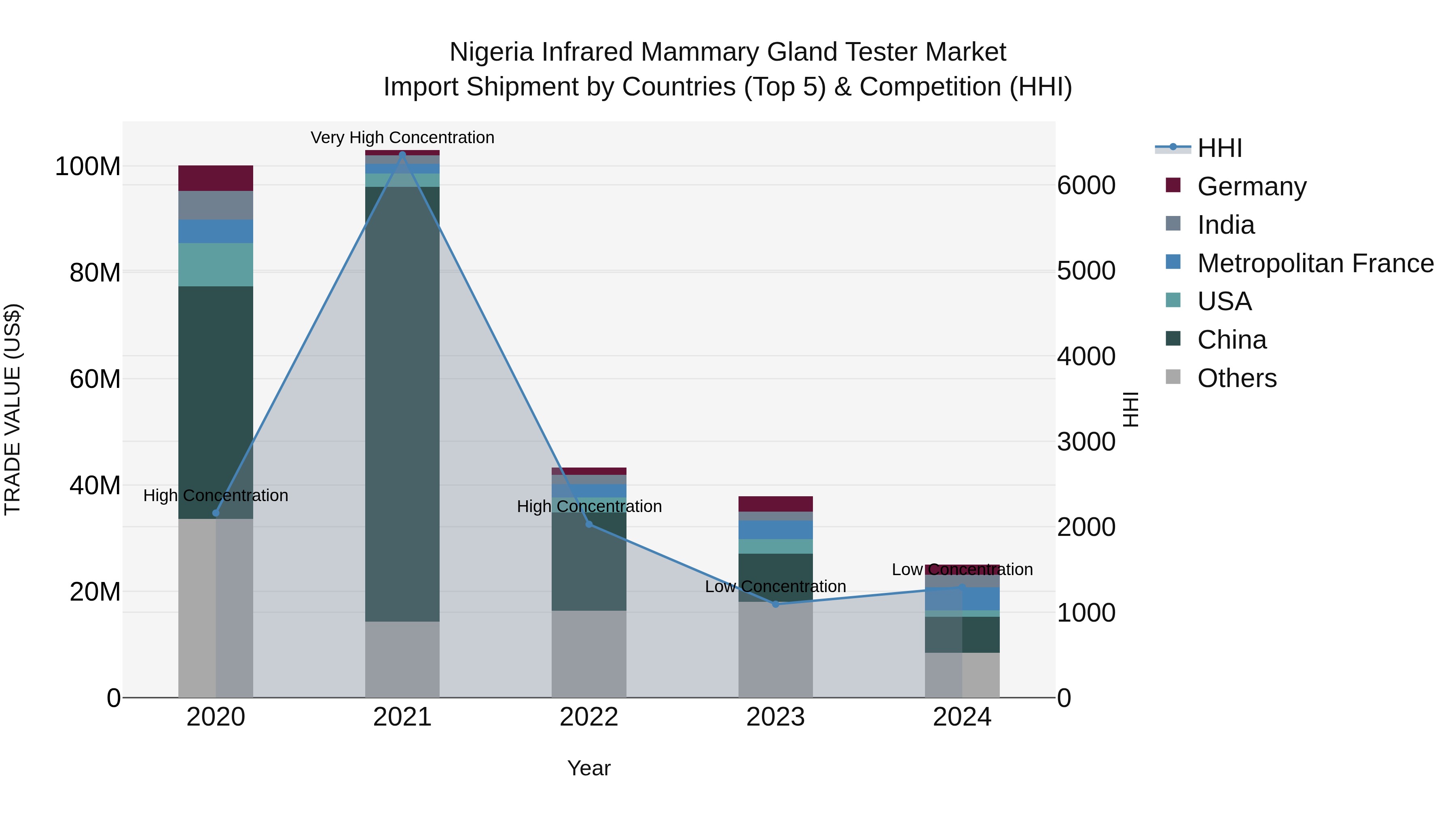 Nigeria Infrared Mammary Gland Tester Market Top 5 Importing Countries and Market Competition (HHI) Analysis